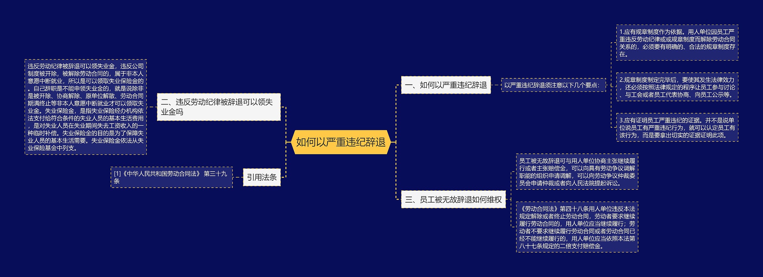 如何以严重违纪辞退思维导图
