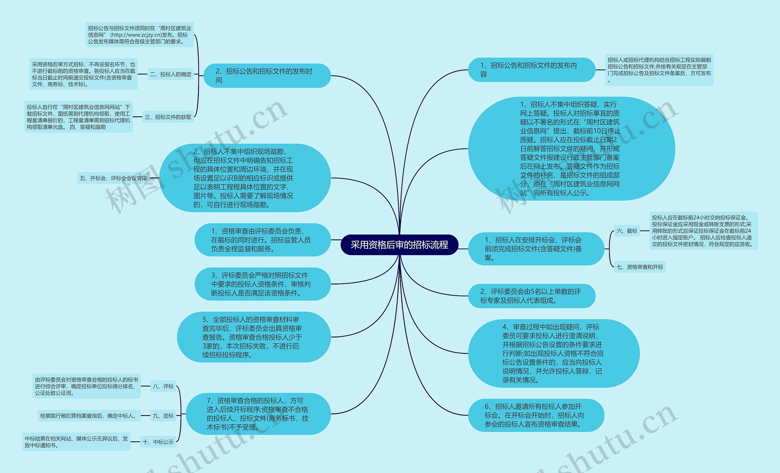 采用资格后审的招标流程