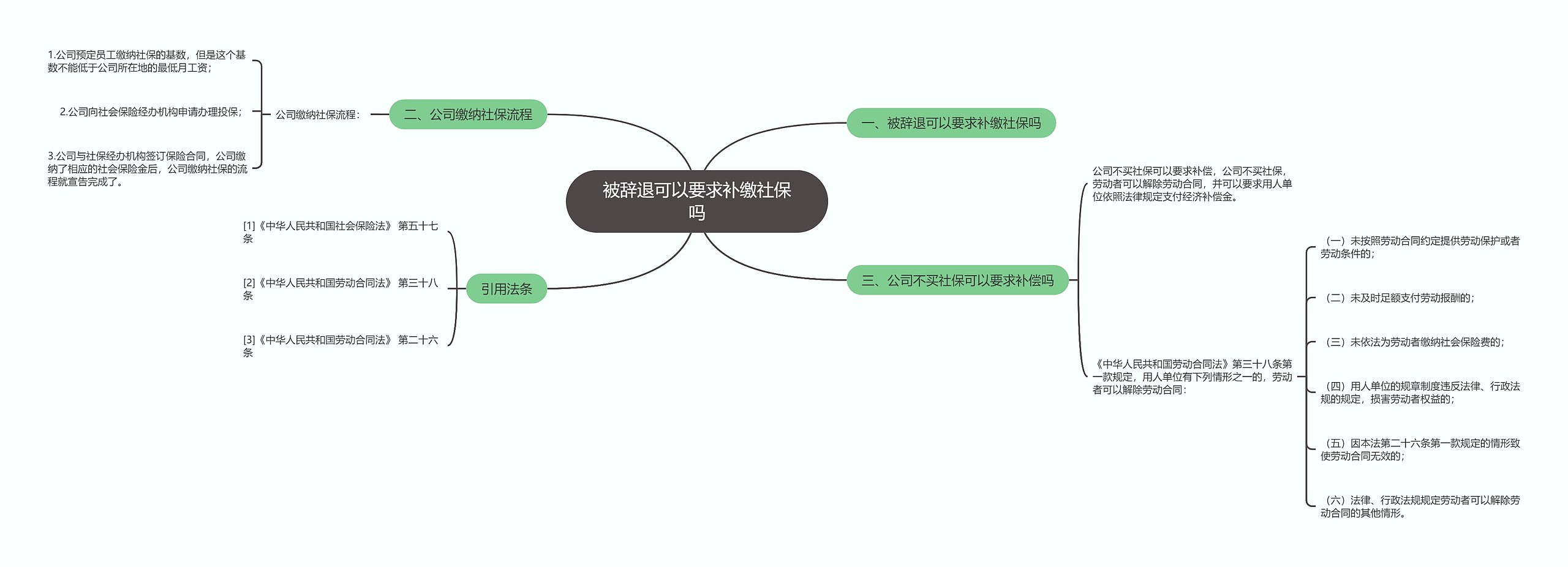 被辞退可以要求补缴社保吗思维导图