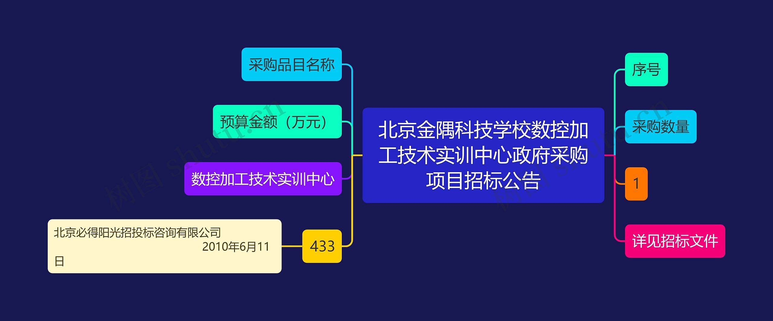 北京金隅科技学校数控加工技术实训中心政府采购项目招标公告思维导图