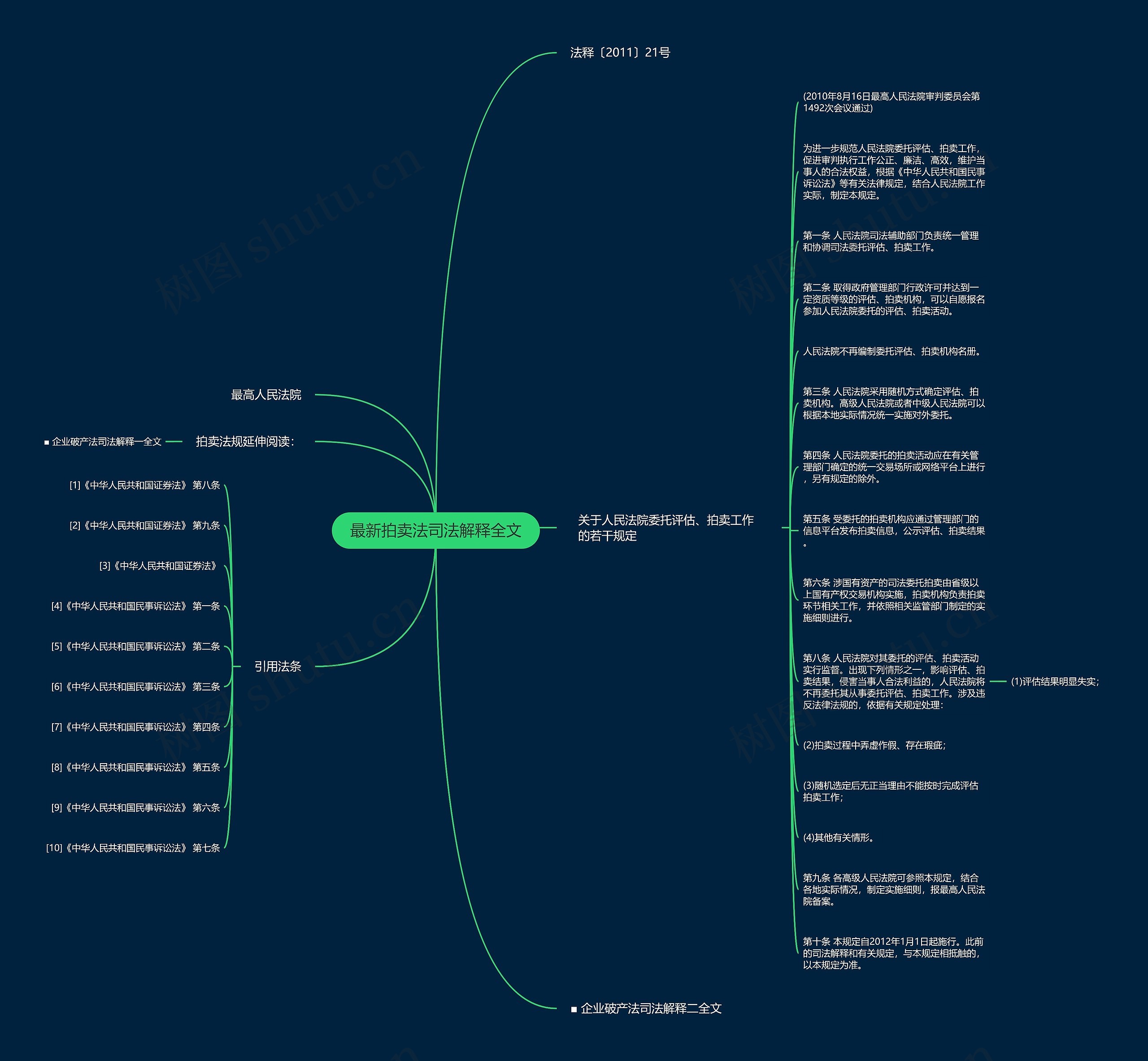 最新拍卖法司法解释全文思维导图