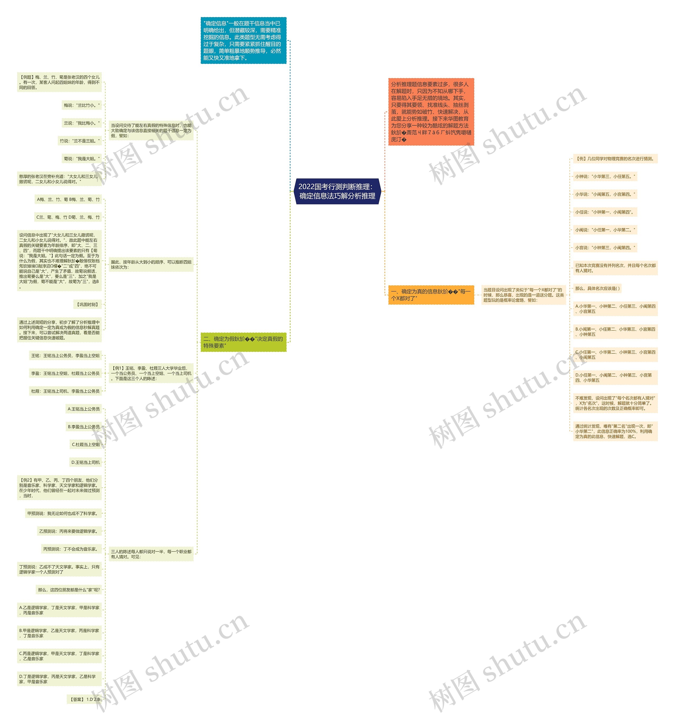 2022国考行测判断推理：确定信息法巧解分析推理思维导图