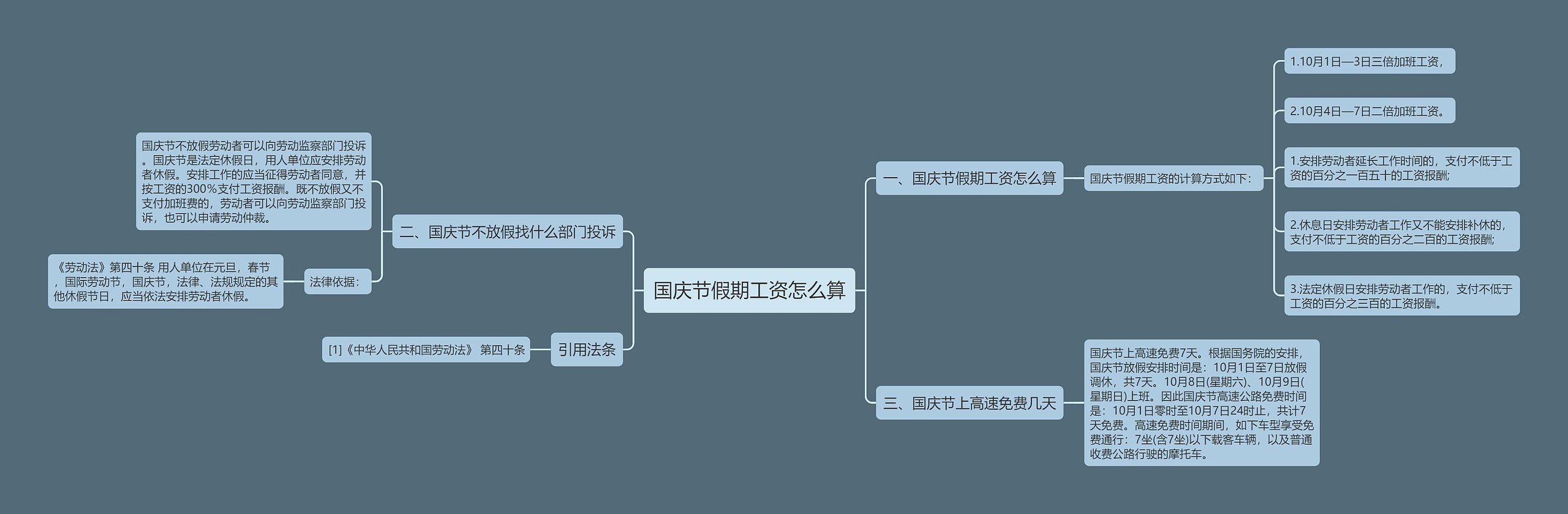 国庆节假期工资怎么算思维导图