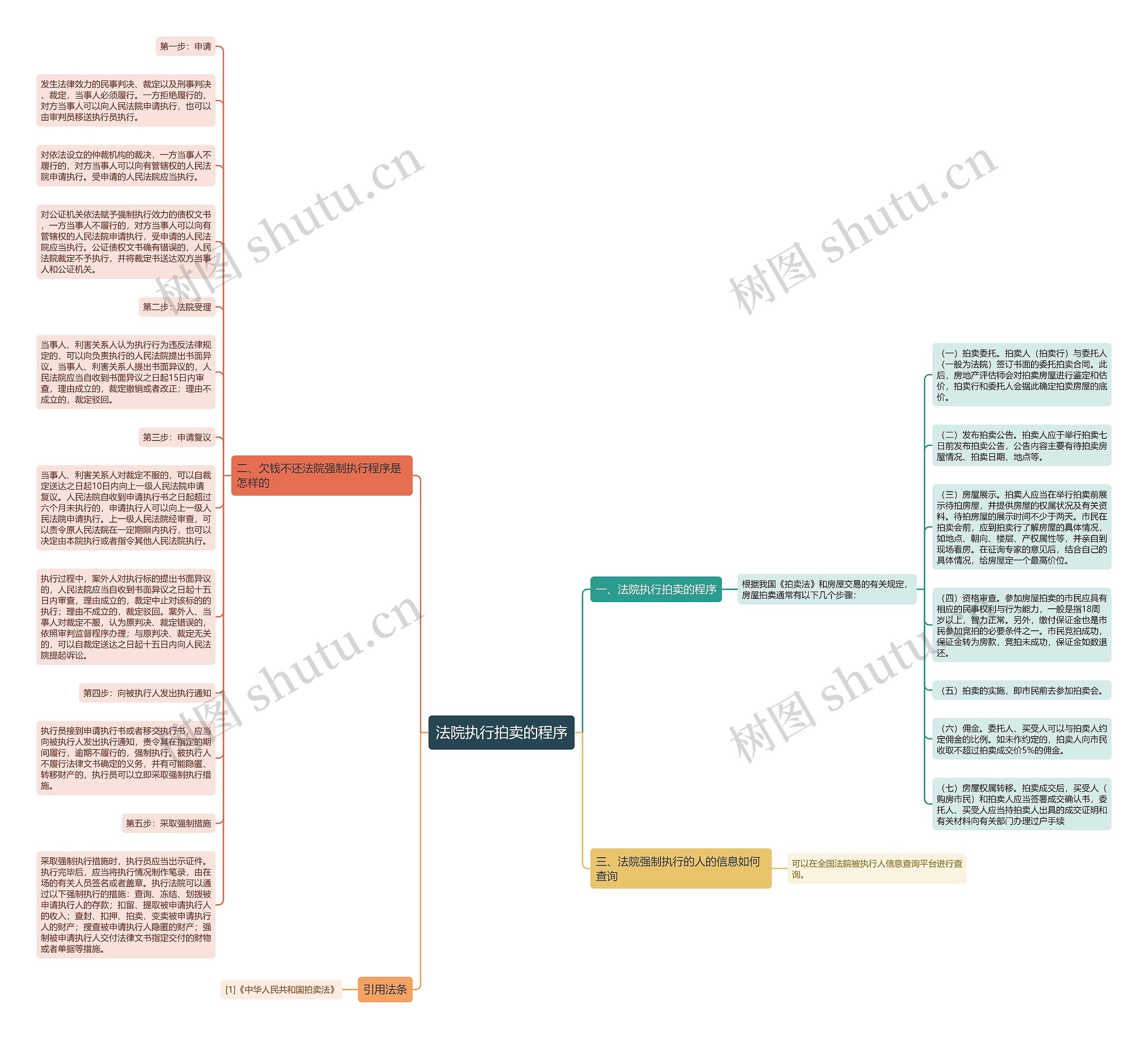 法院执行拍卖的程序思维导图