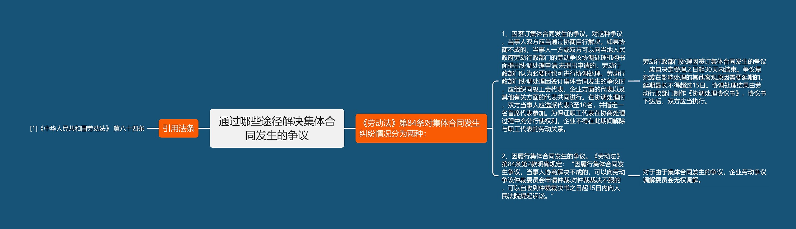 通过哪些途径解决集体合同发生的争议思维导图