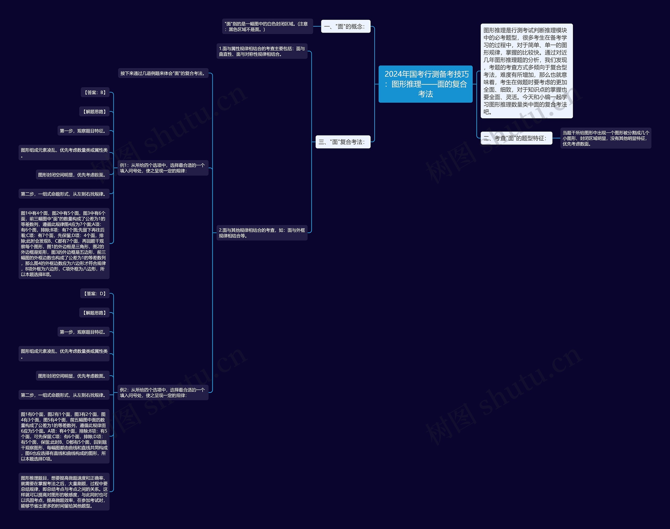  2024年国考行测备考技巧：图形推理——面的复合考法思维导图