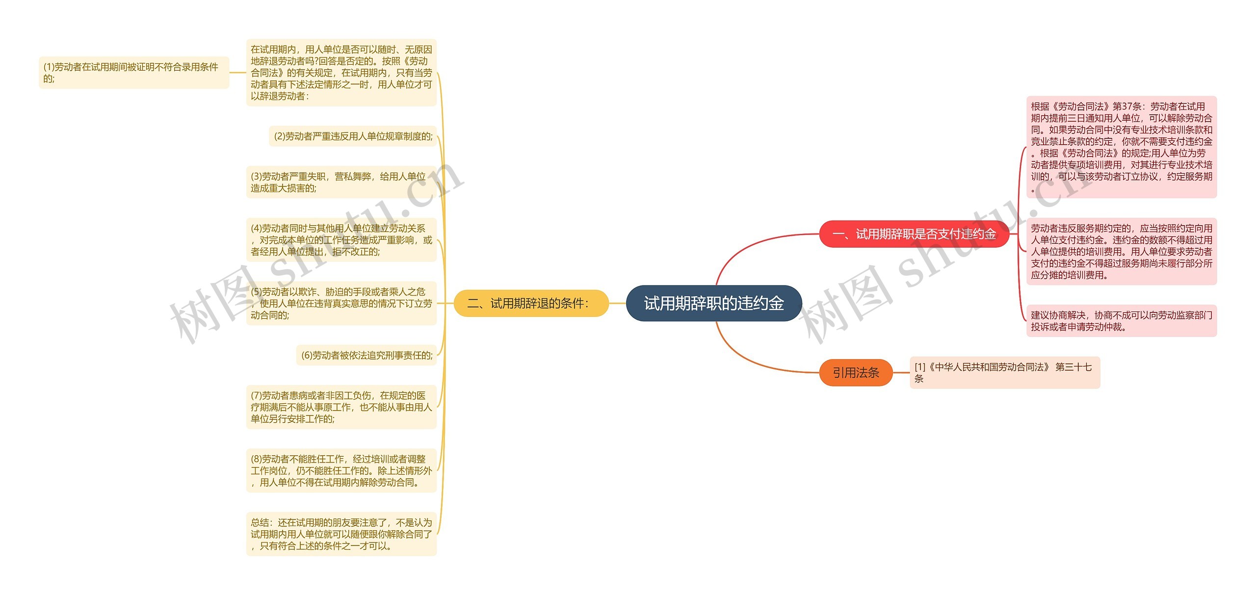 试用期辞职的违约金思维导图