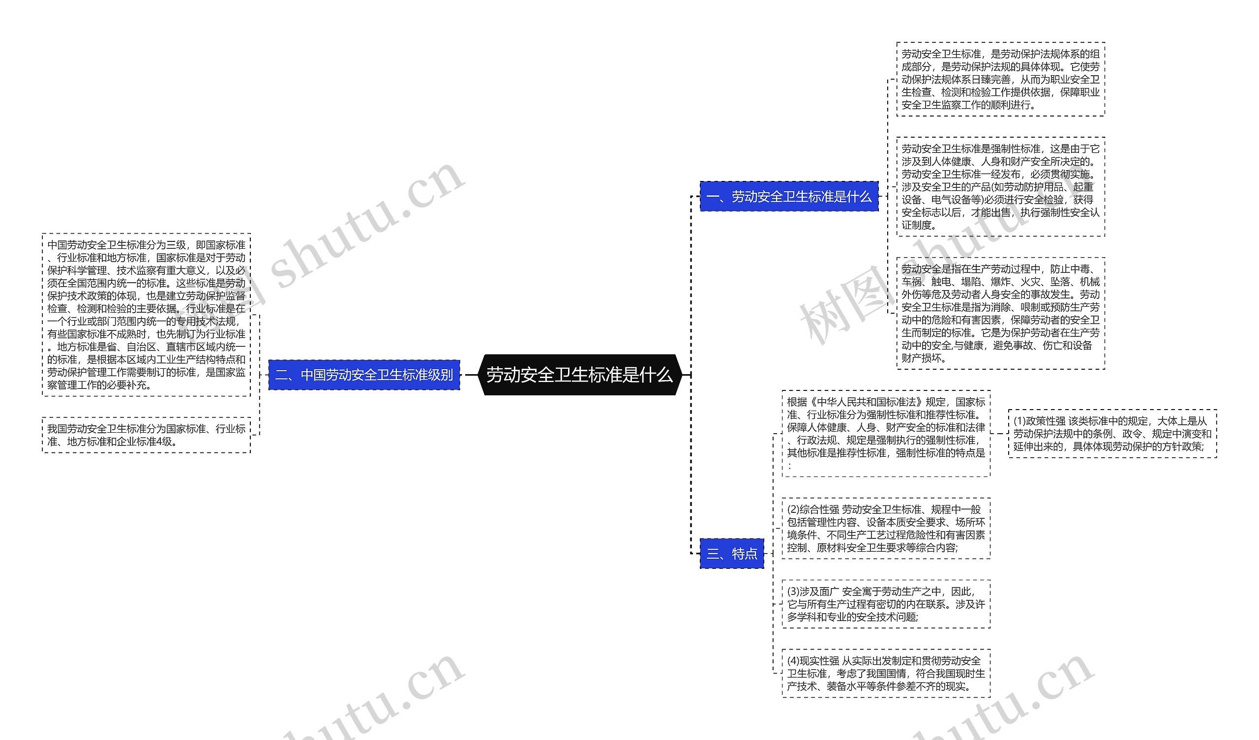 劳动安全卫生标准是什么思维导图