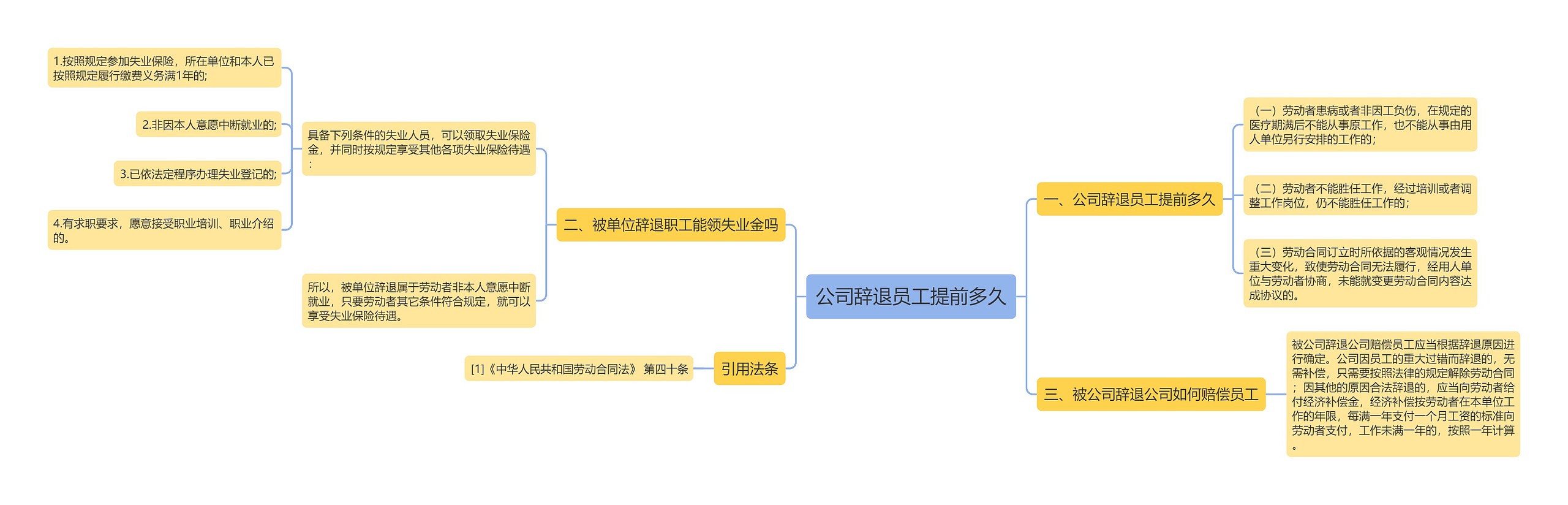 公司辞退员工提前多久思维导图