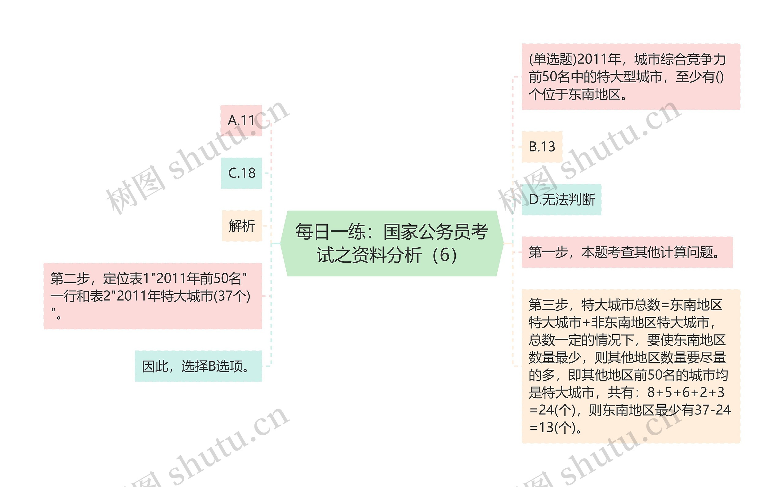 每日一练：国家公务员考试之资料分析（6）思维导图