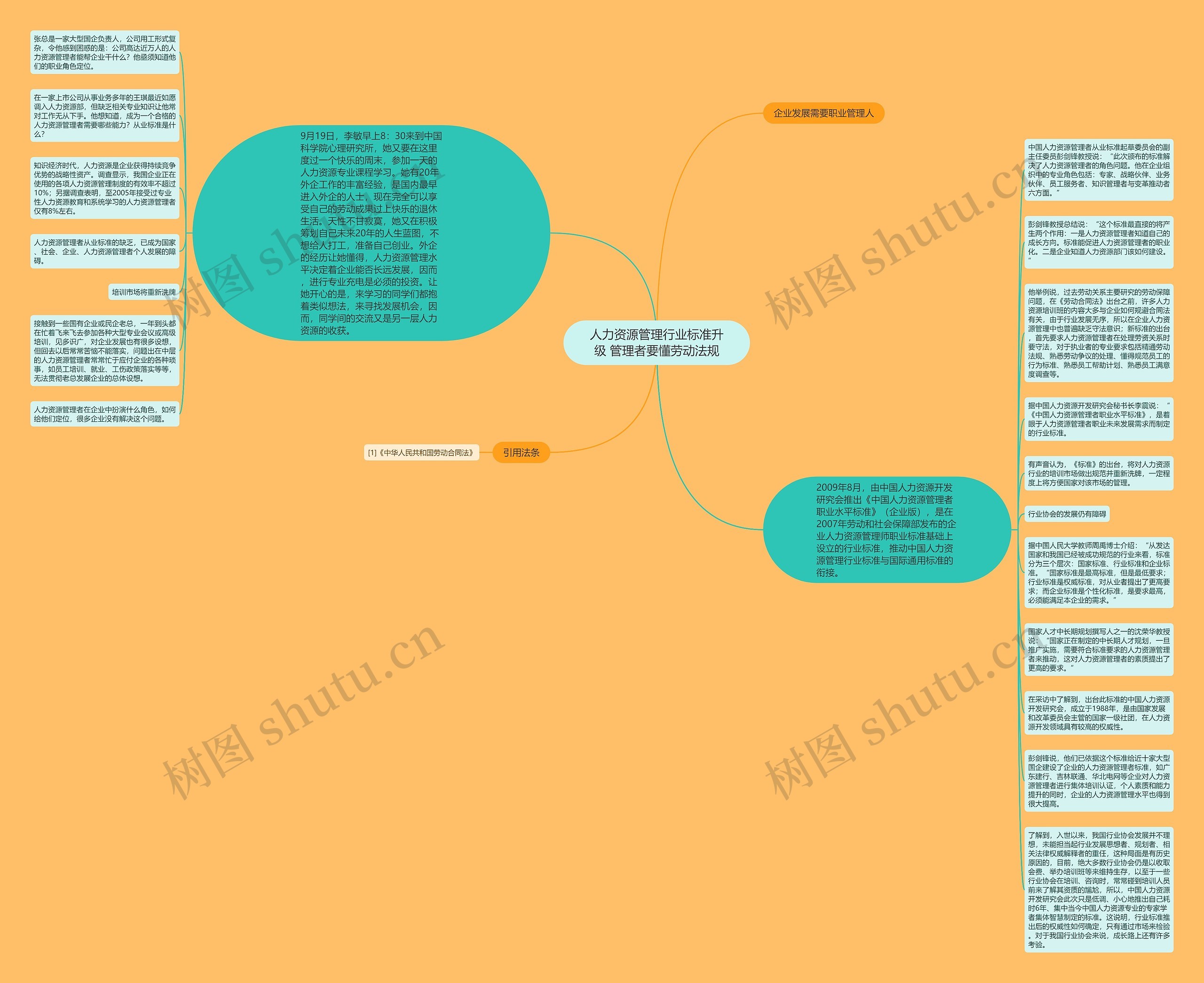 人力资源管理行业标准升级 管理者要懂劳动法规思维导图