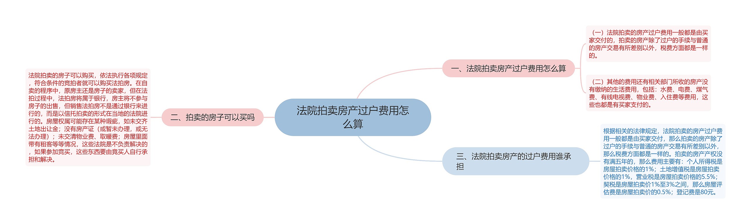 法院拍卖房产过户费用怎么算