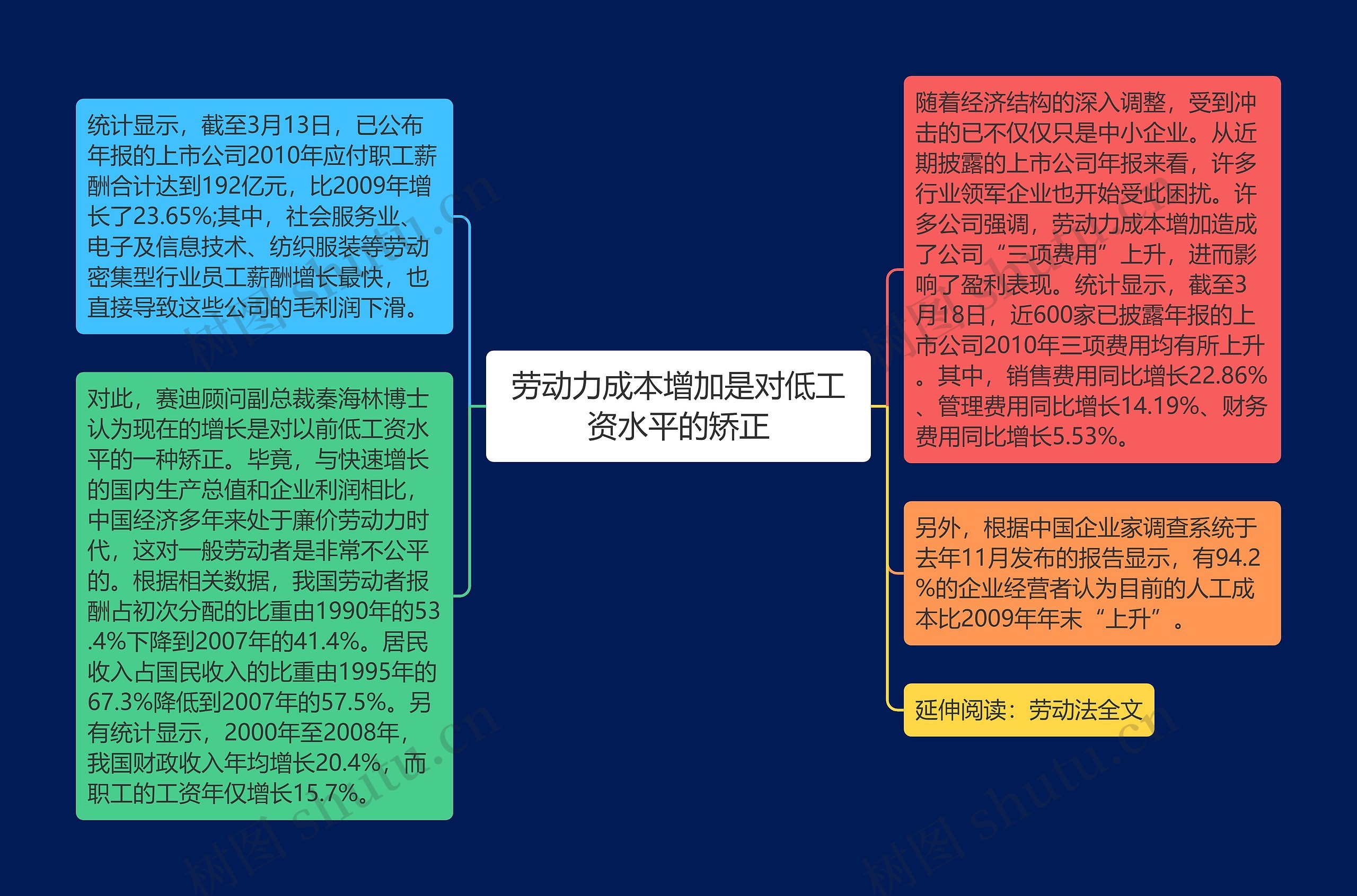 劳动力成本增加是对低工资水平的矫正思维导图