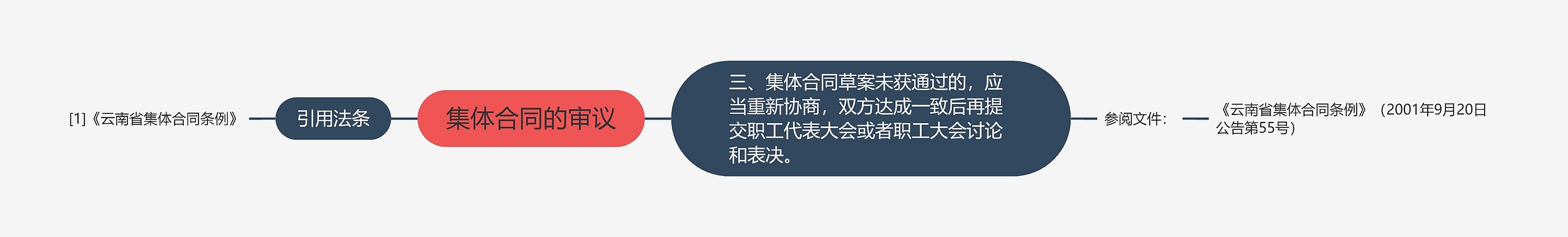 集体合同的审议思维导图