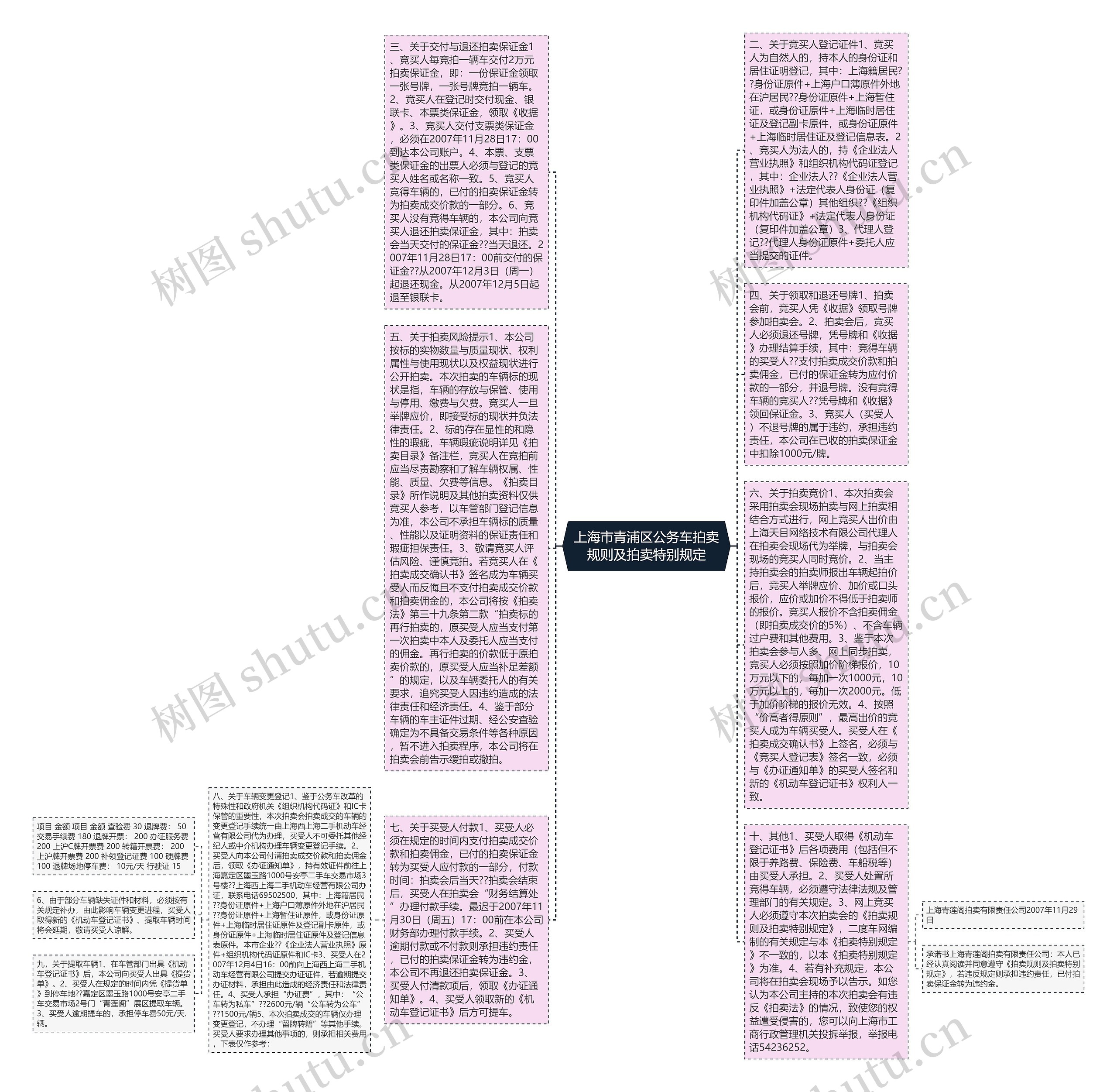 上海市青浦区公务车拍卖规则及拍卖特别规定思维导图