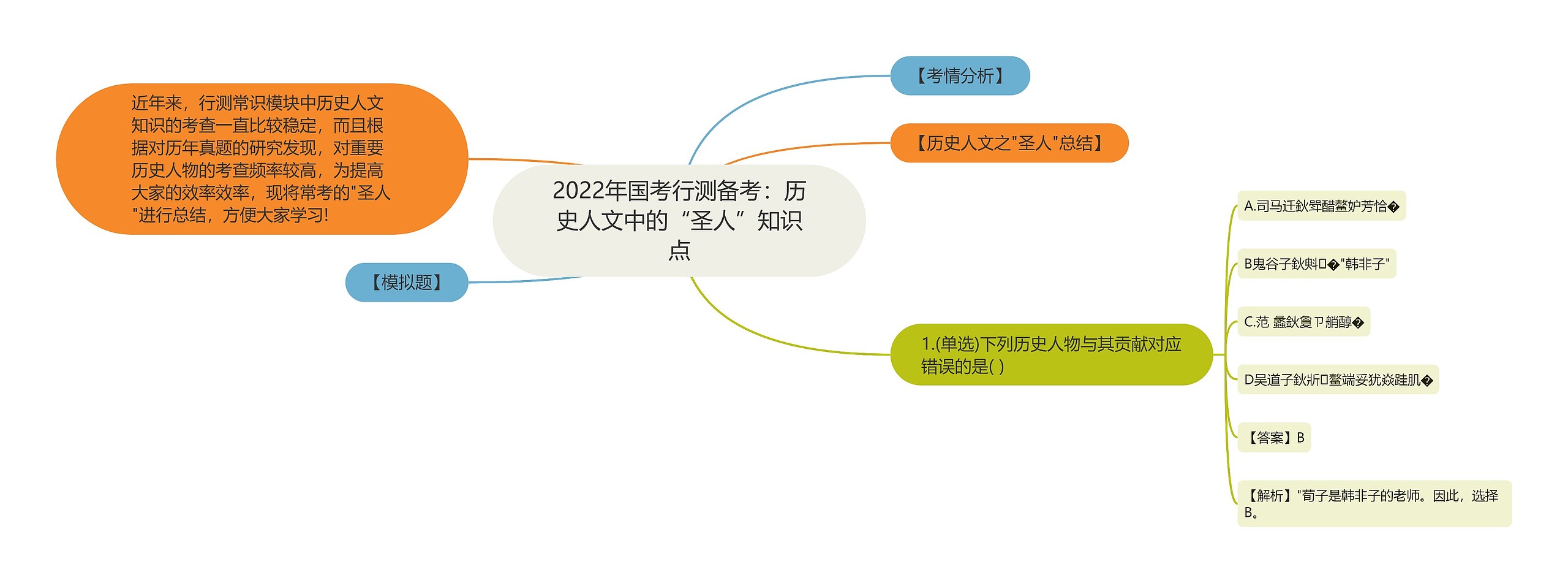 2022年国考行测备考:历史人文中的“圣人”知识点 2022年国考行测备考:历史人文中的“圣人”知识点