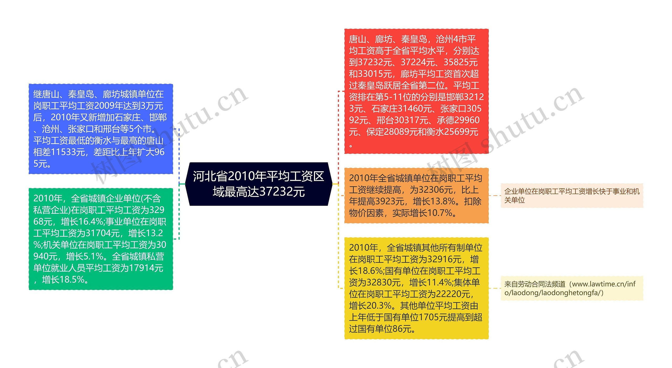 河北省2010年平均工资区域最高达37232元