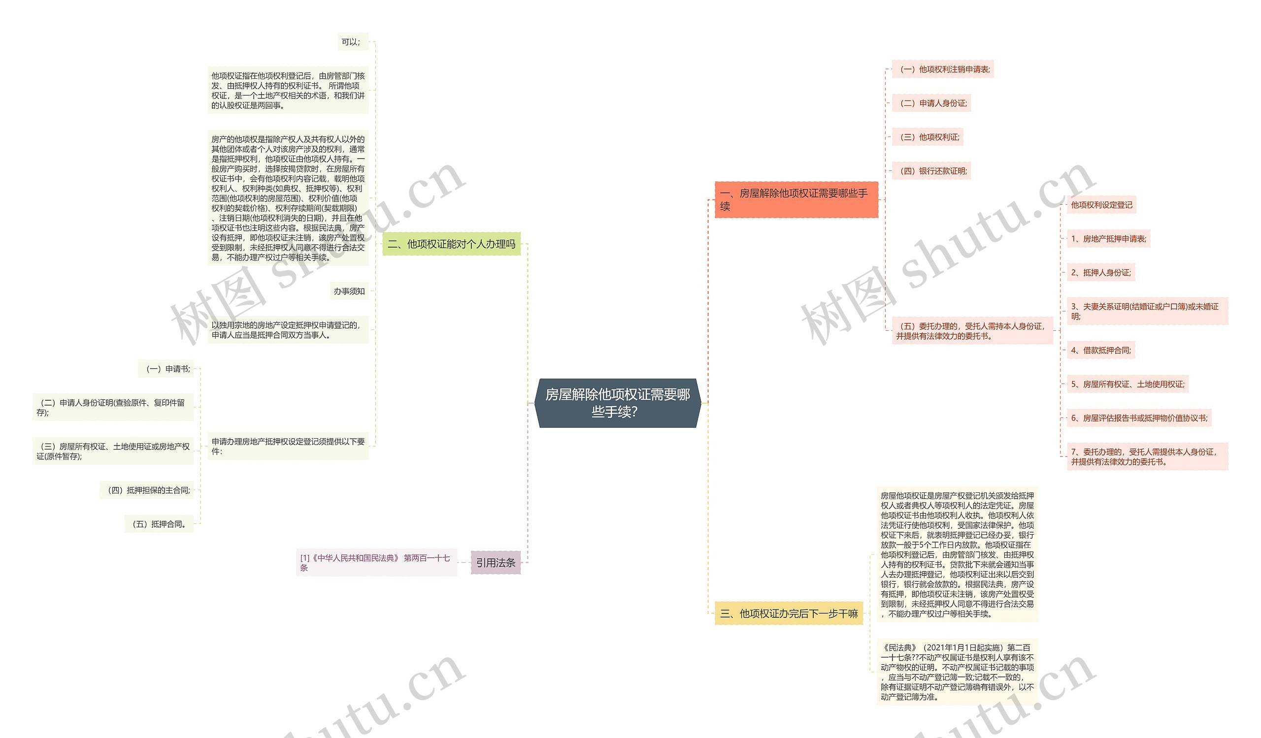 房屋解除他项权证需要哪些手续？思维导图