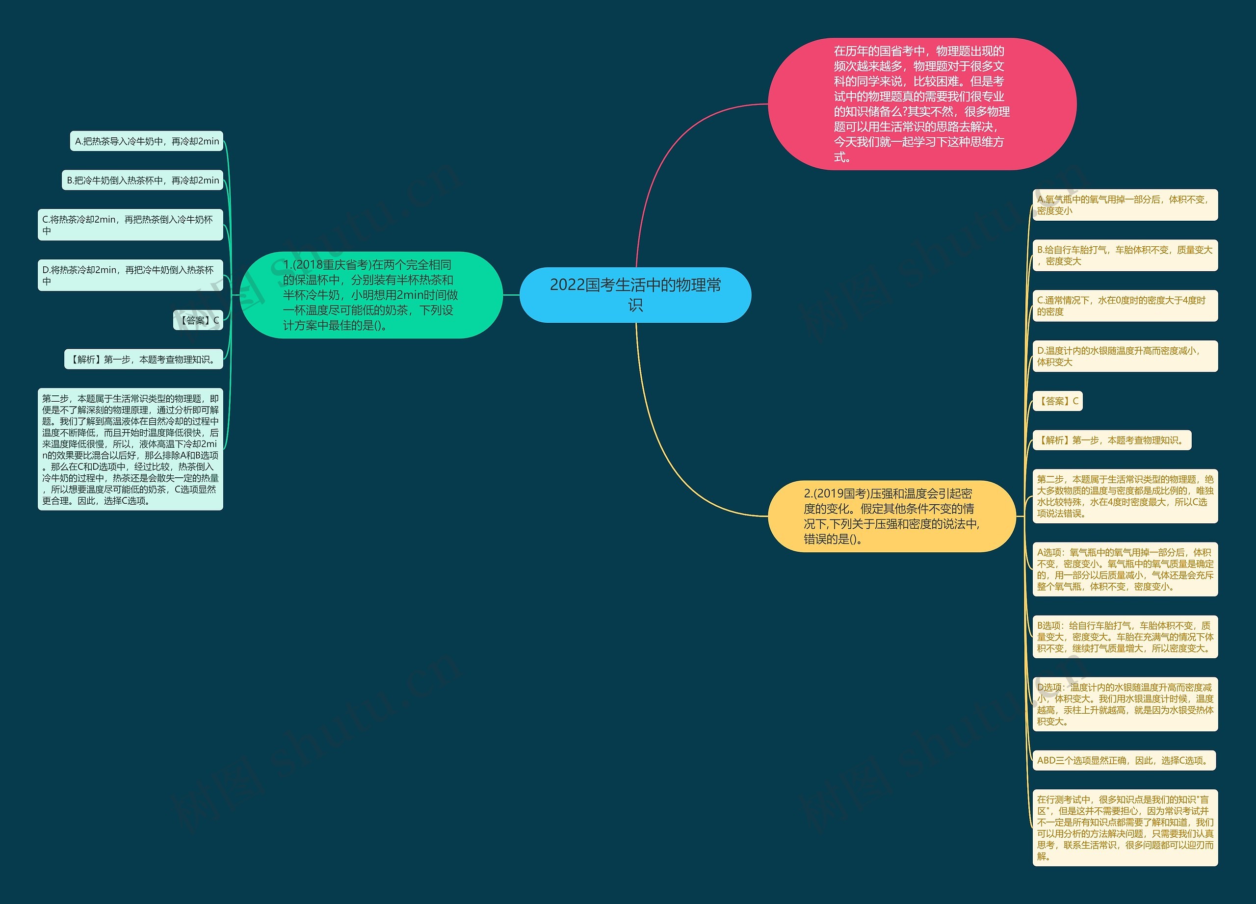 2022国考生活中的物理常识思维导图