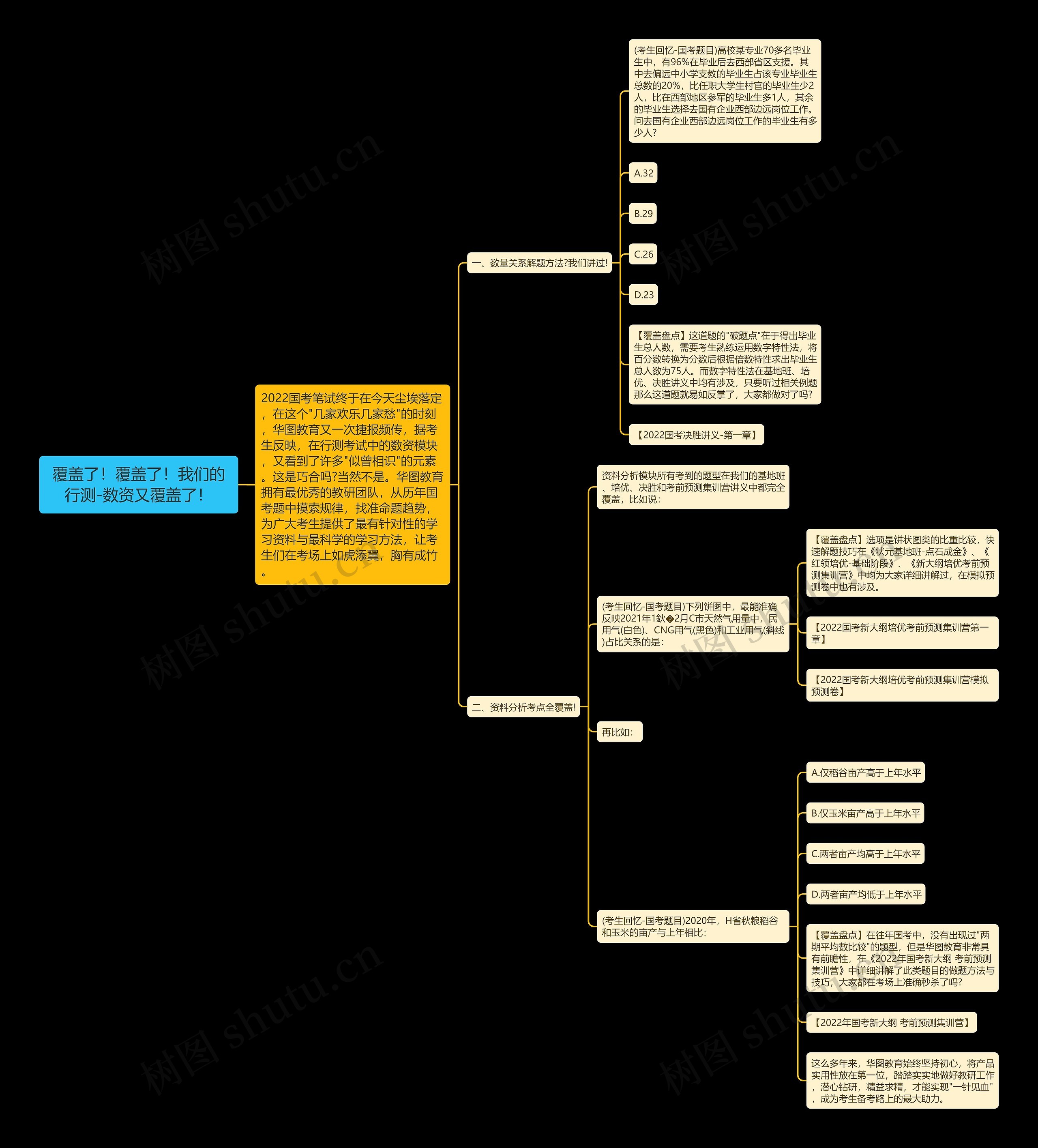 覆盖了！覆盖了！我们的行测-数资又覆盖了！思维导图