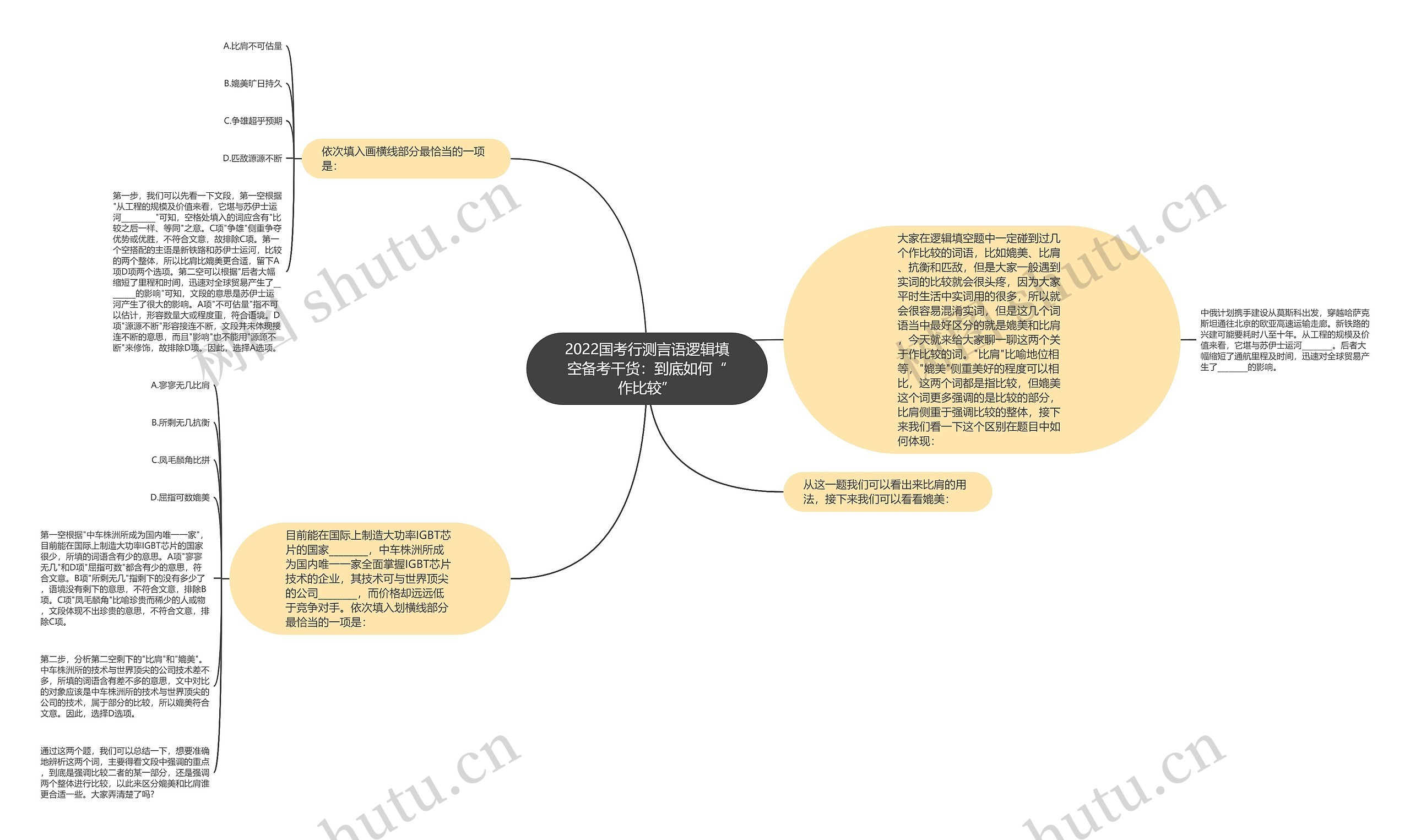 2022国考行测言语逻辑填空备考干货：到底如何“作比较”思维导图