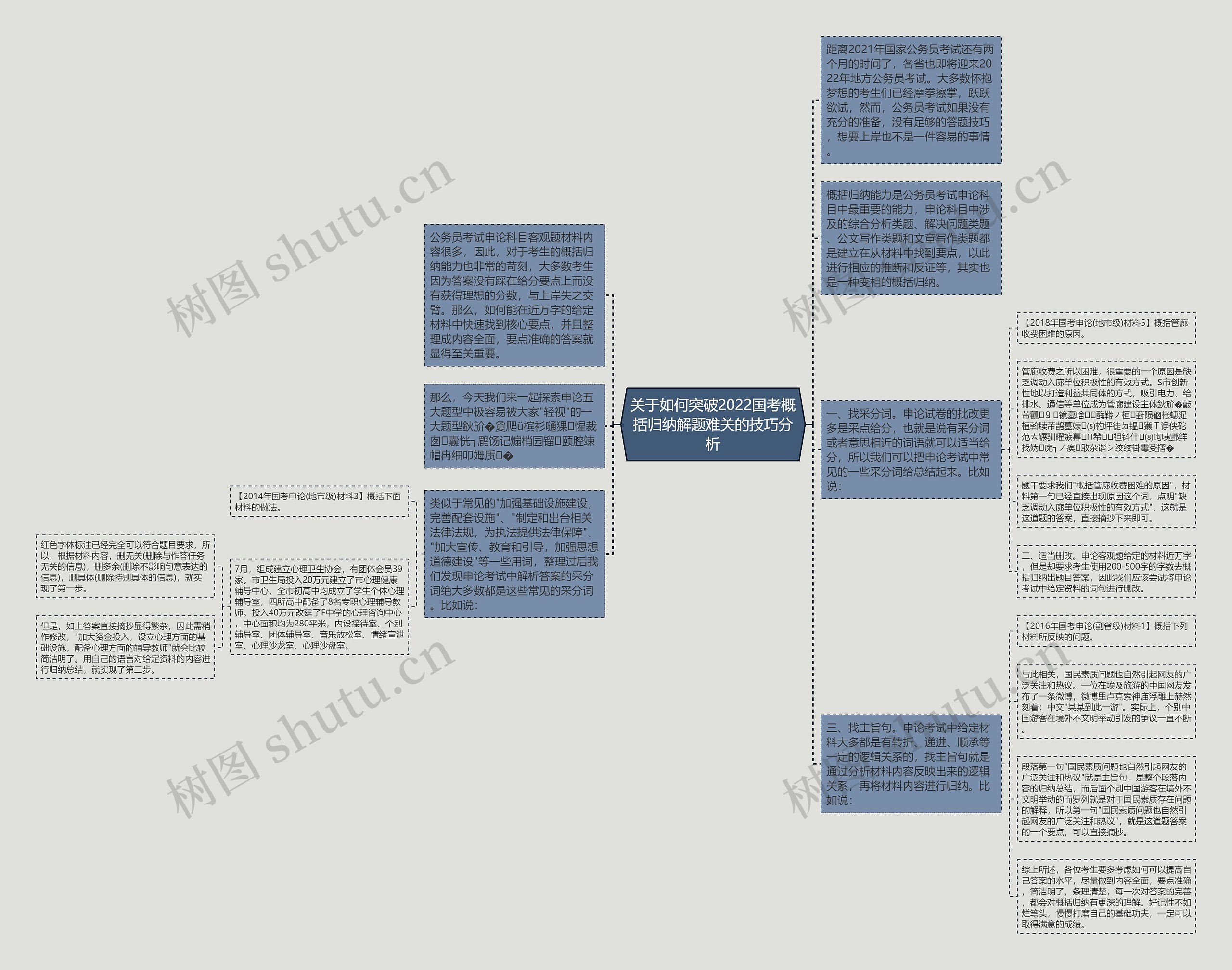 关于如何突破2022国考概括归纳解题难关的技巧分析思维导图