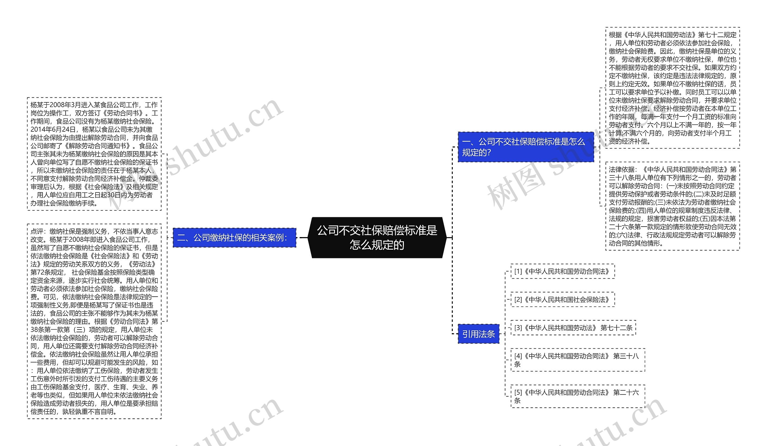 公司不交社保赔偿标准是怎么规定的思维导图