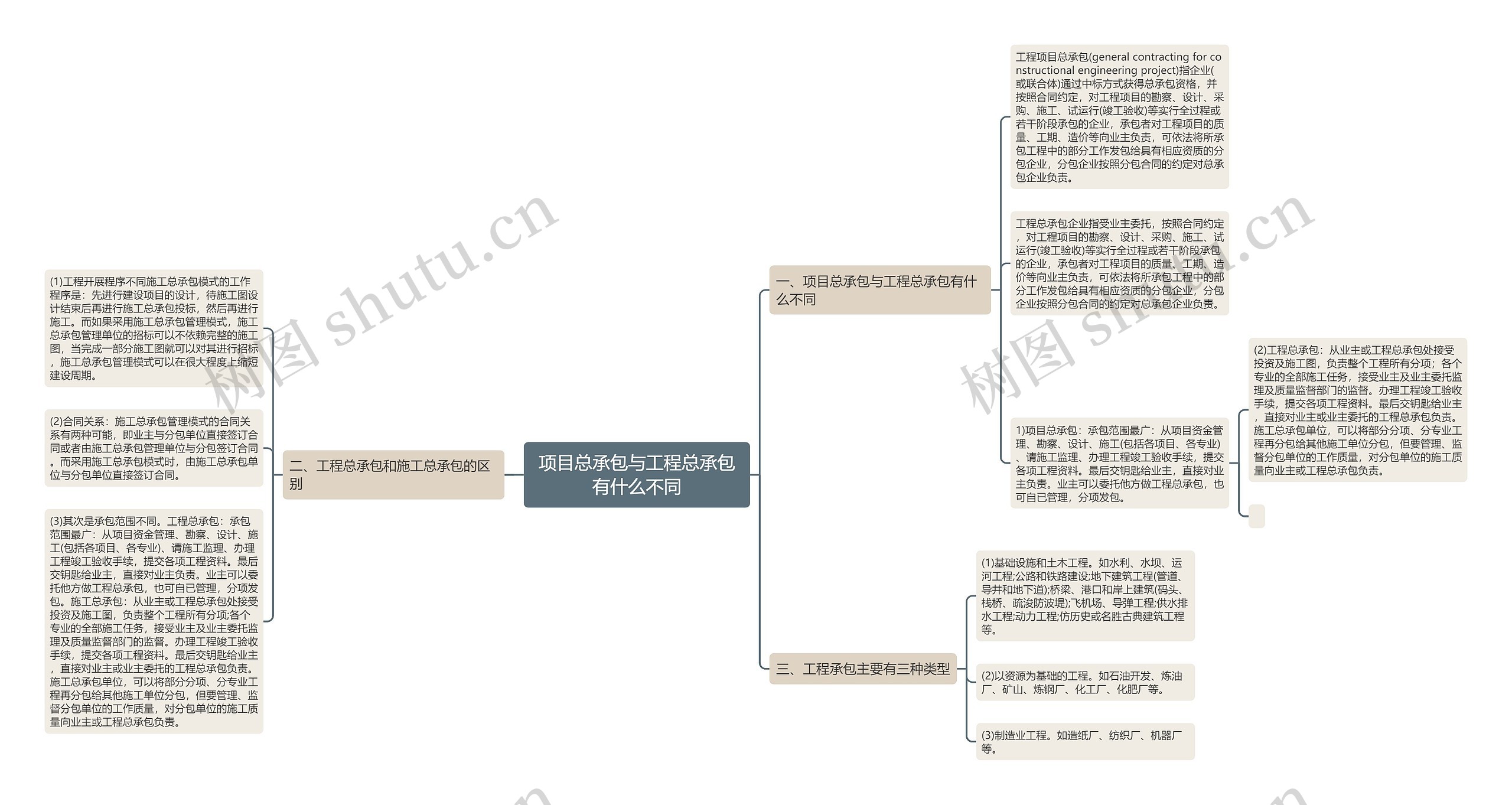 项目总承包与工程总承包有什么不同 项目总承包与工程总承包有什么不同