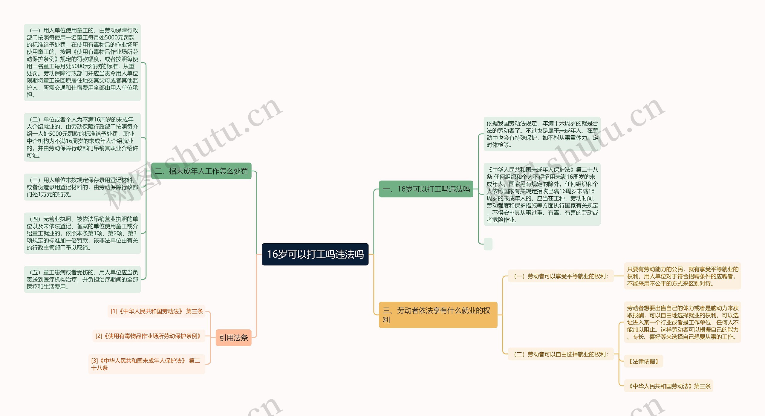 16岁可以打工吗违法吗思维导图