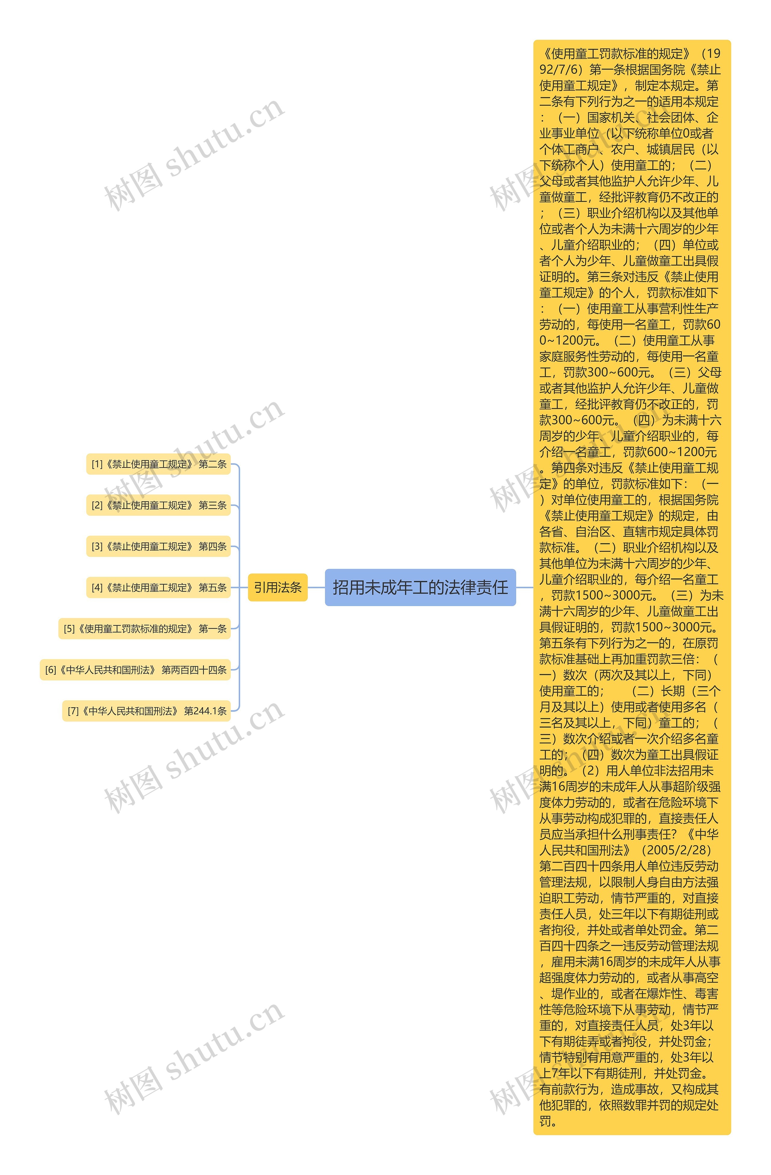 招用未成年工的法律责任思维导图