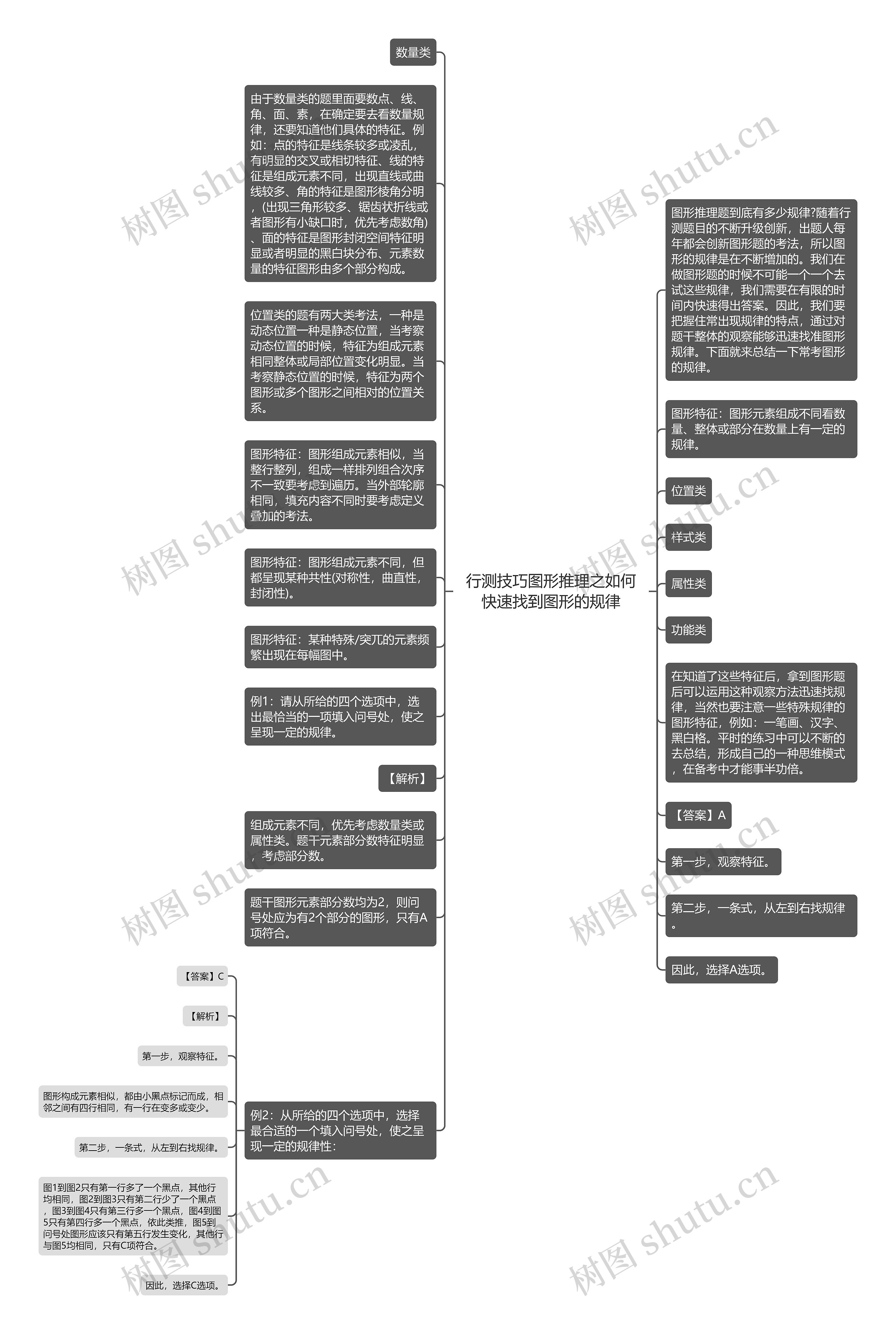 行测技巧图形推理之如何快速找到图形的规律