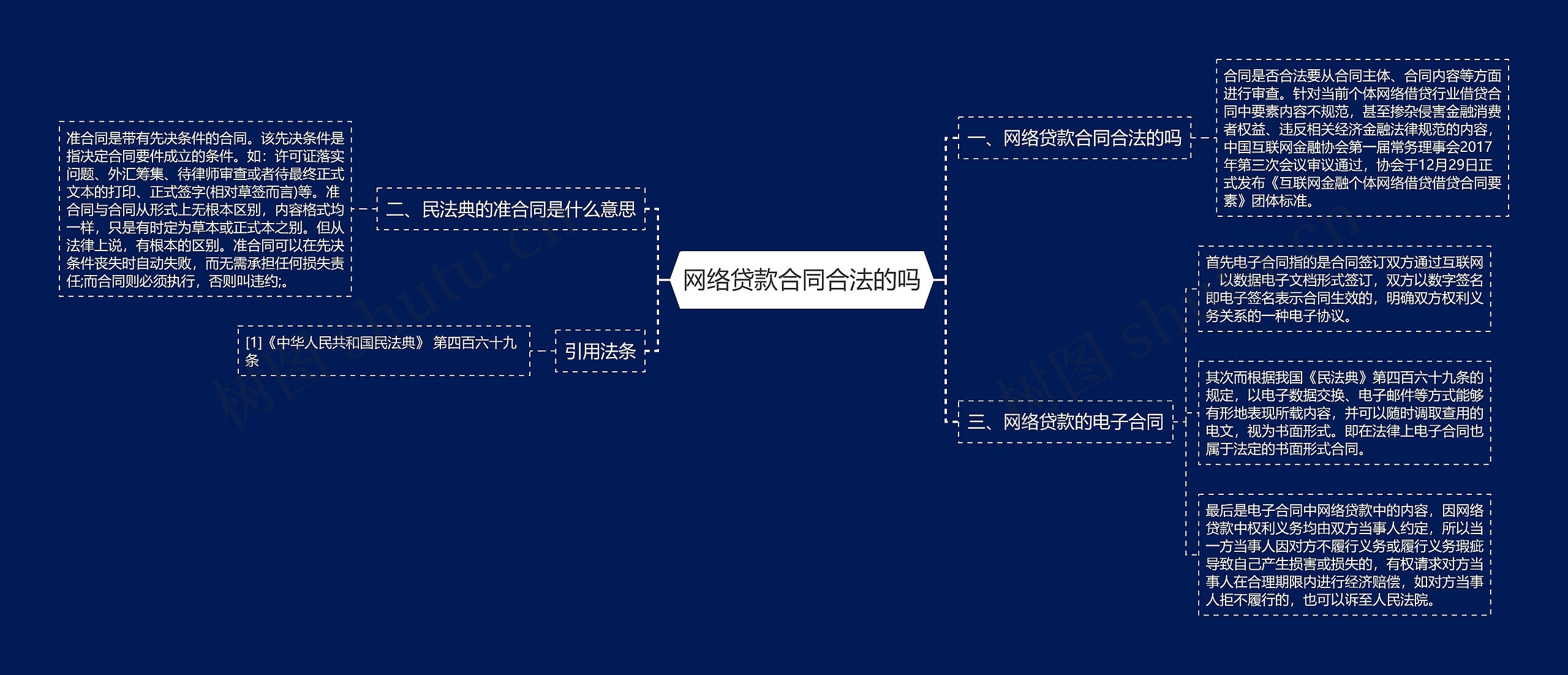 网络贷款合同合法的吗思维导图