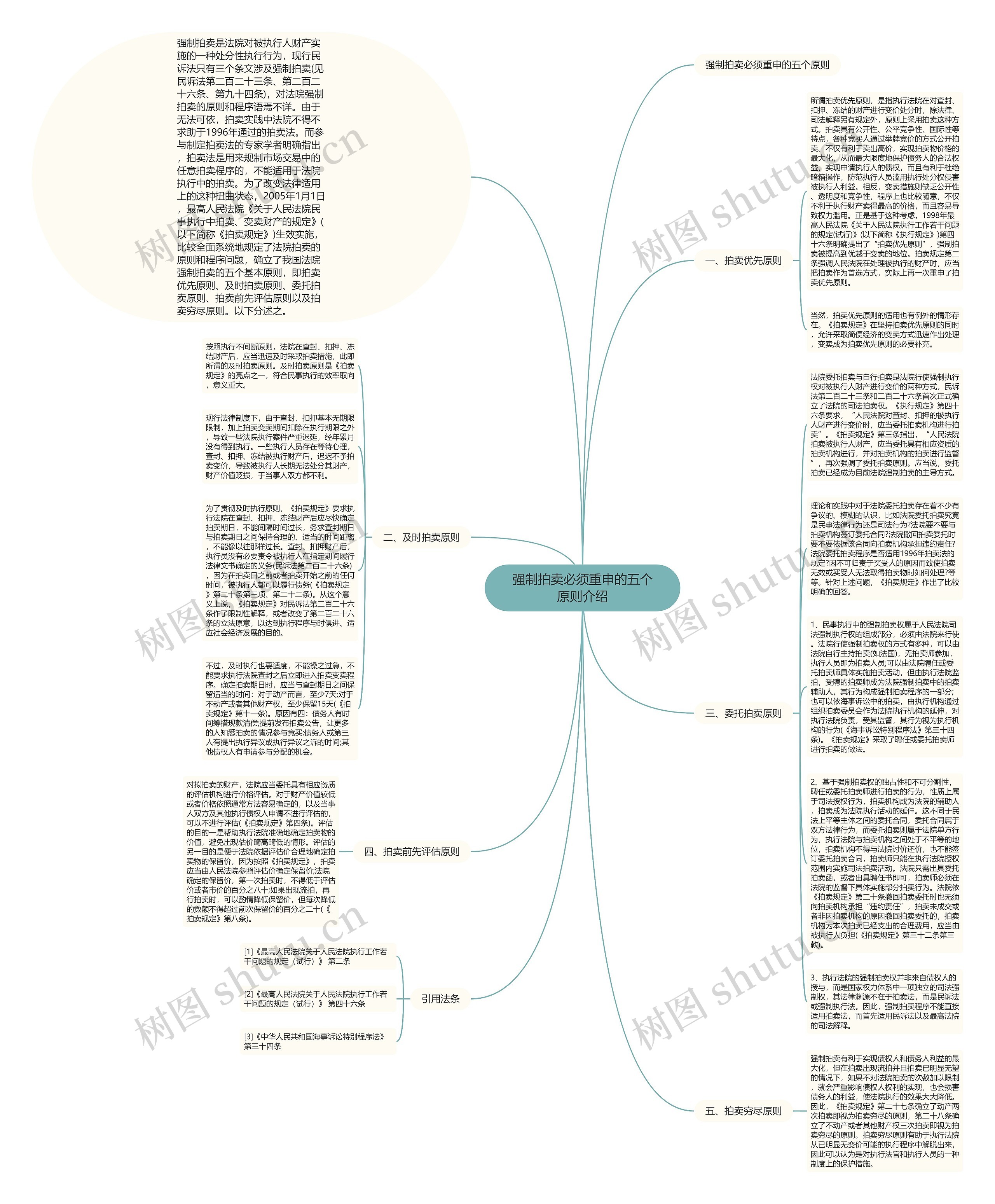 强制拍卖必须重申的五个原则介绍思维导图