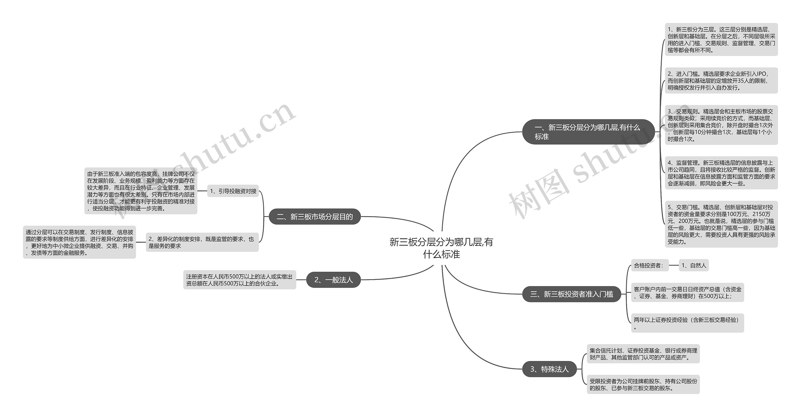 新三板分层分为哪几层,有什么标准思维导图