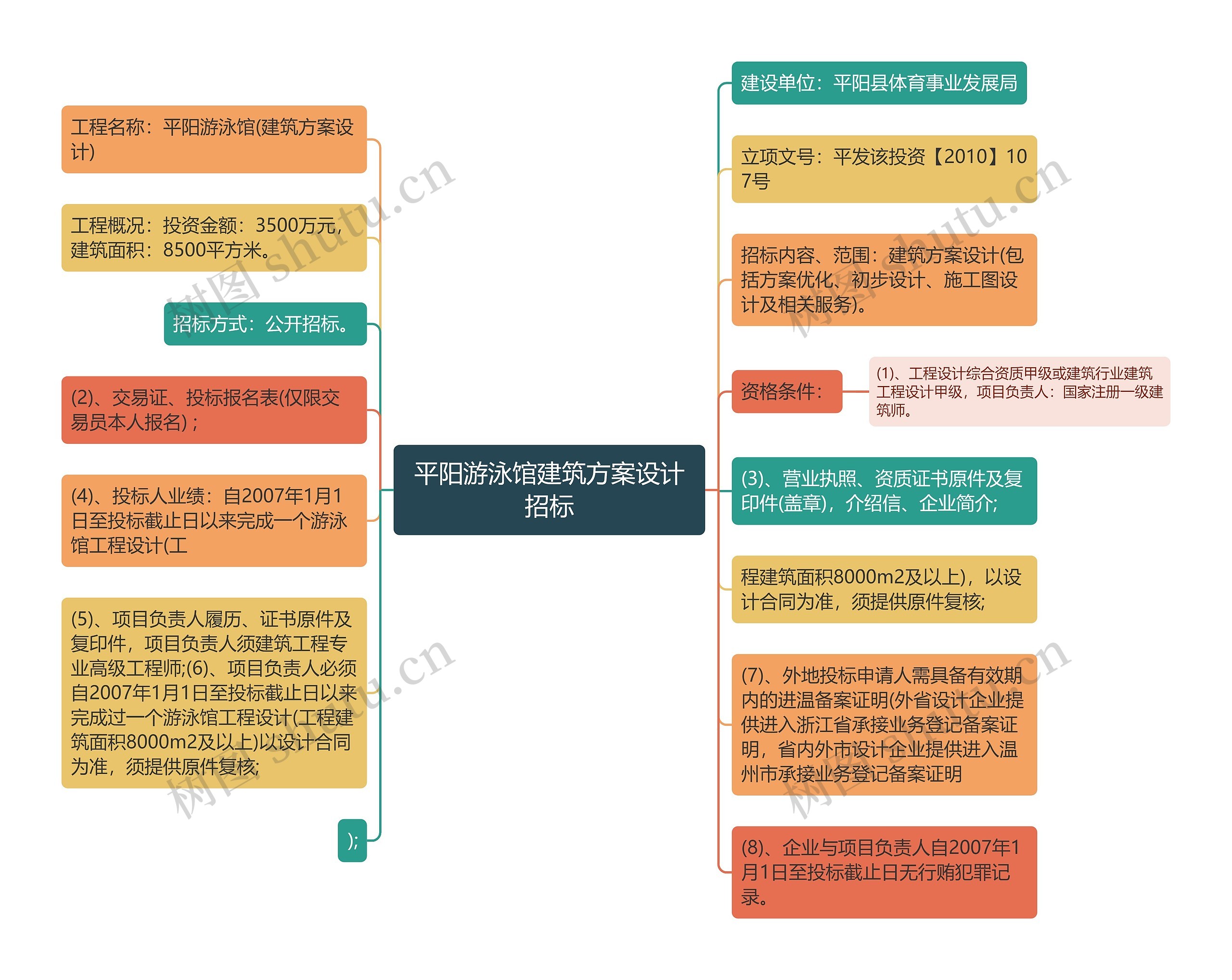 平阳游泳馆建筑方案设计招标思维导图