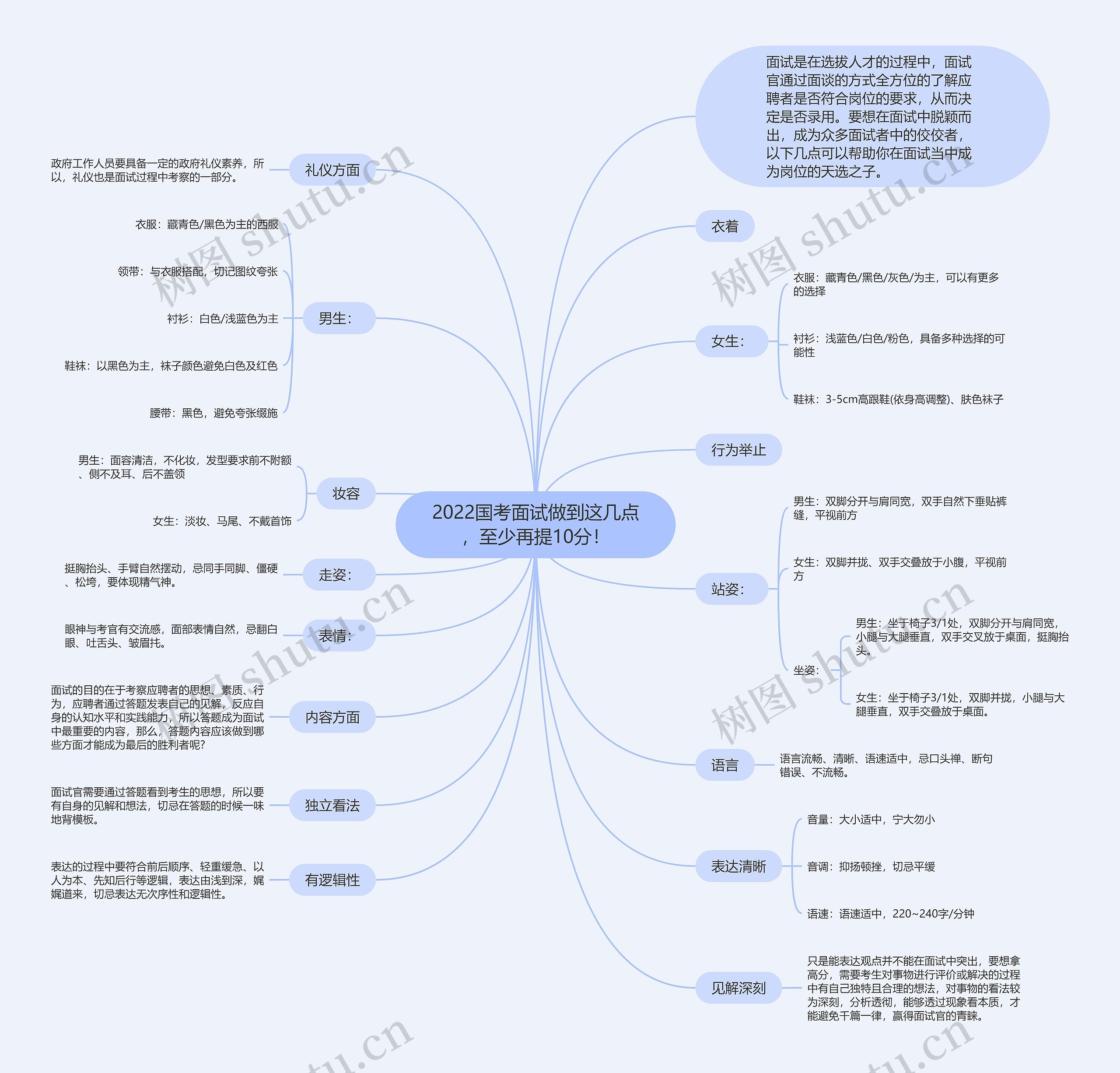 2022国考面试做到这几点，至少再提10分！思维导图