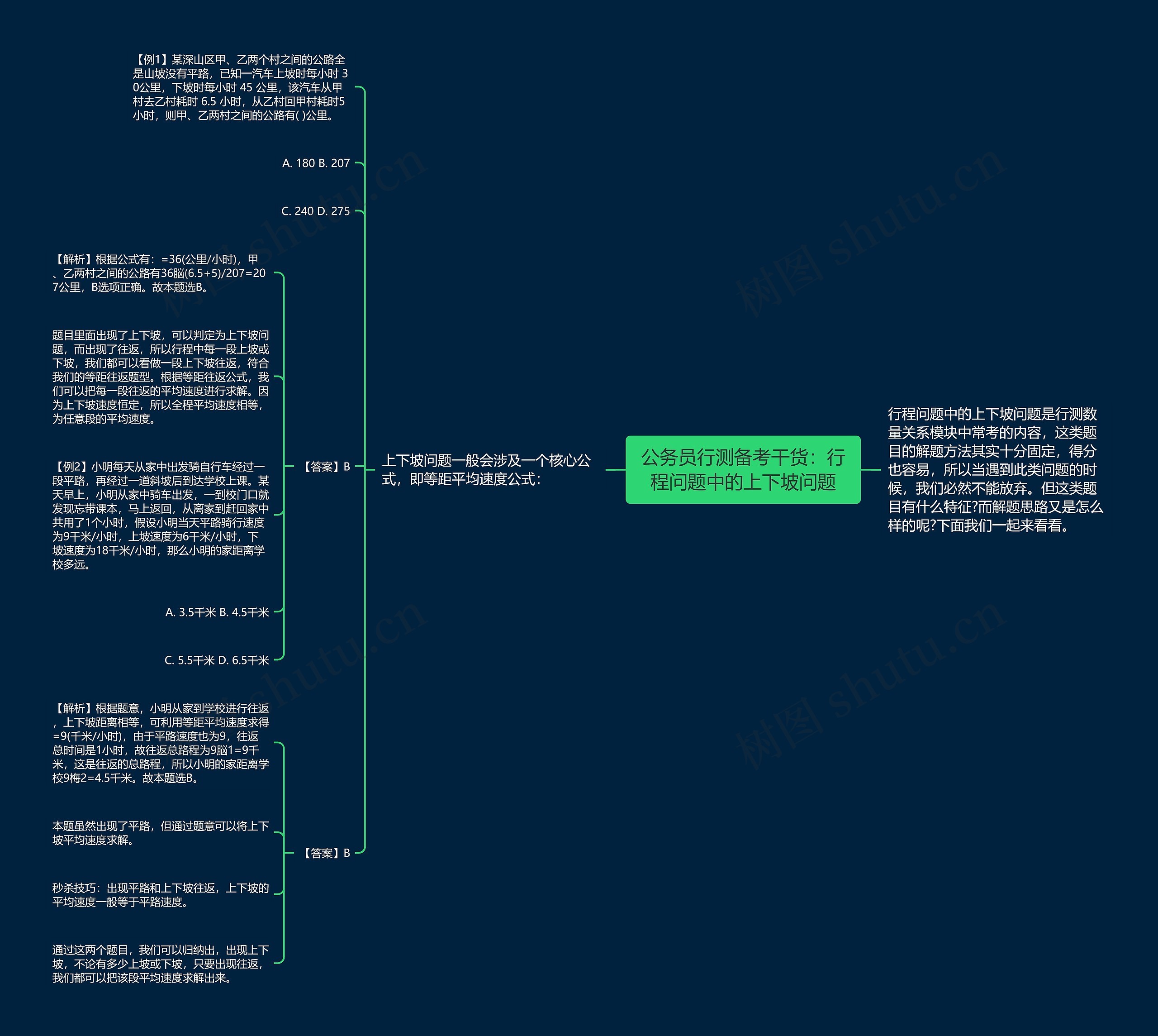 公务员行测备考干货：行程问题中的上下坡问题思维导图