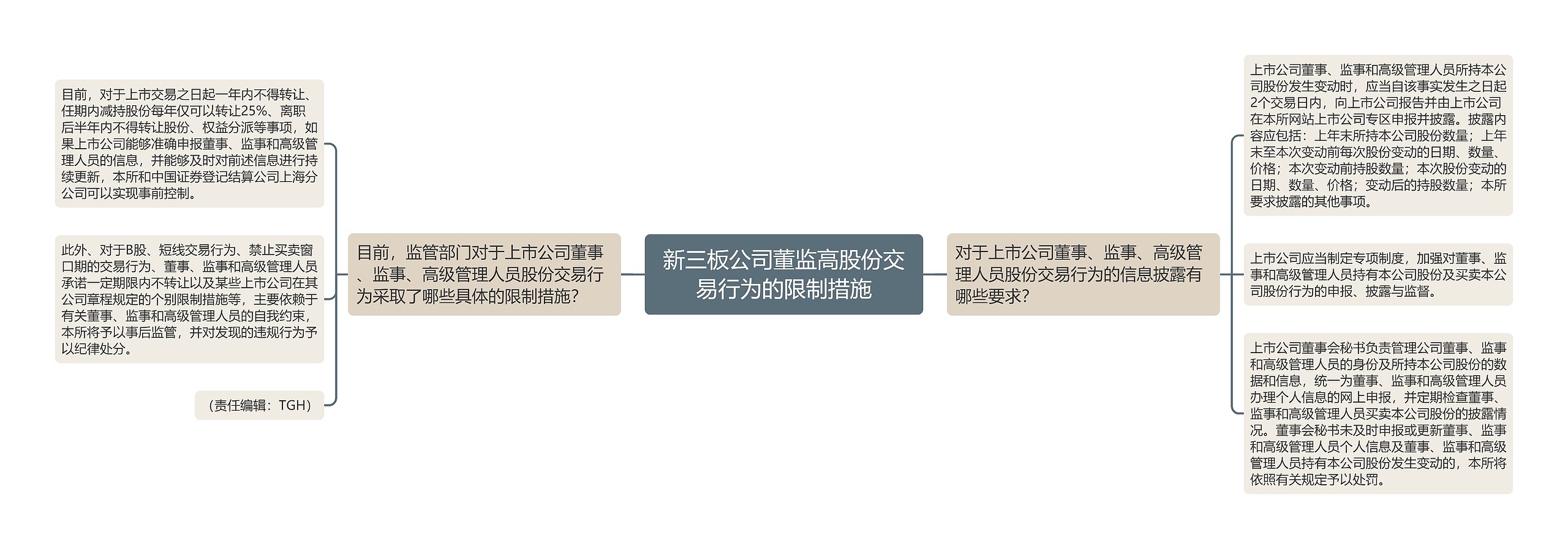 新三板公司董监高股份交易行为的限制措施