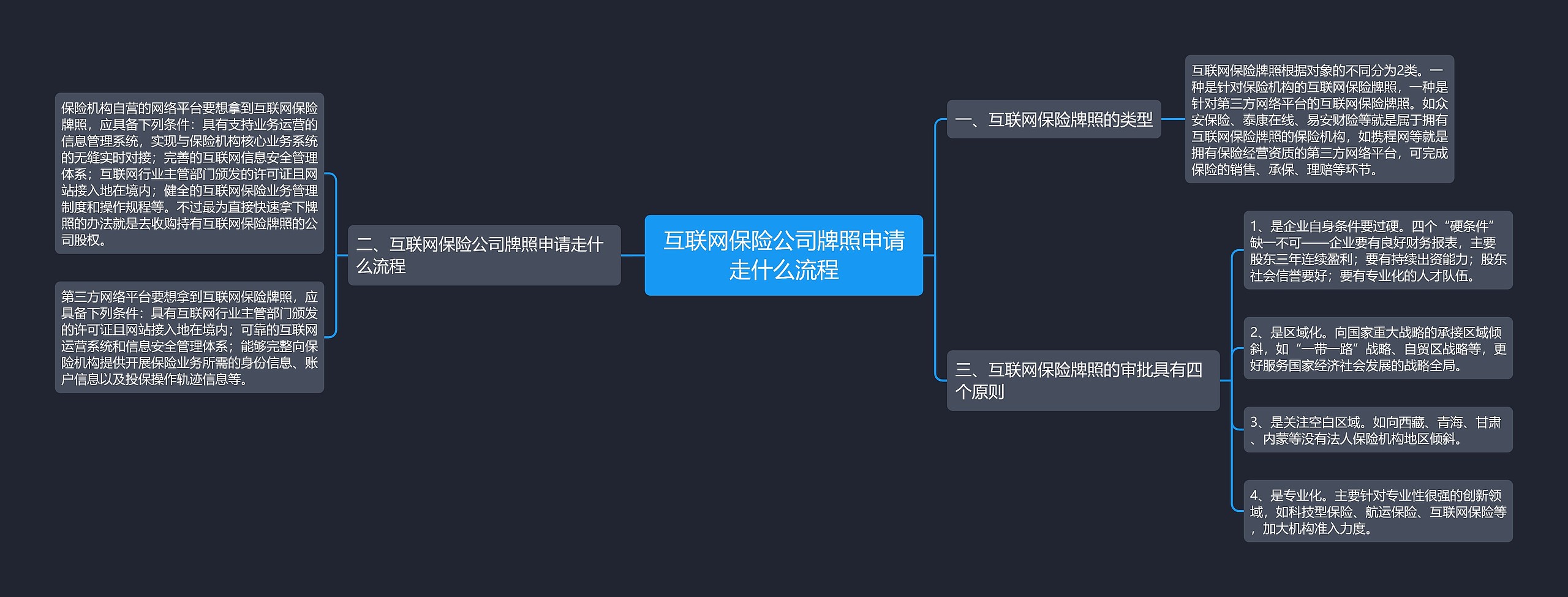 互联网保险公司牌照申请走什么流程