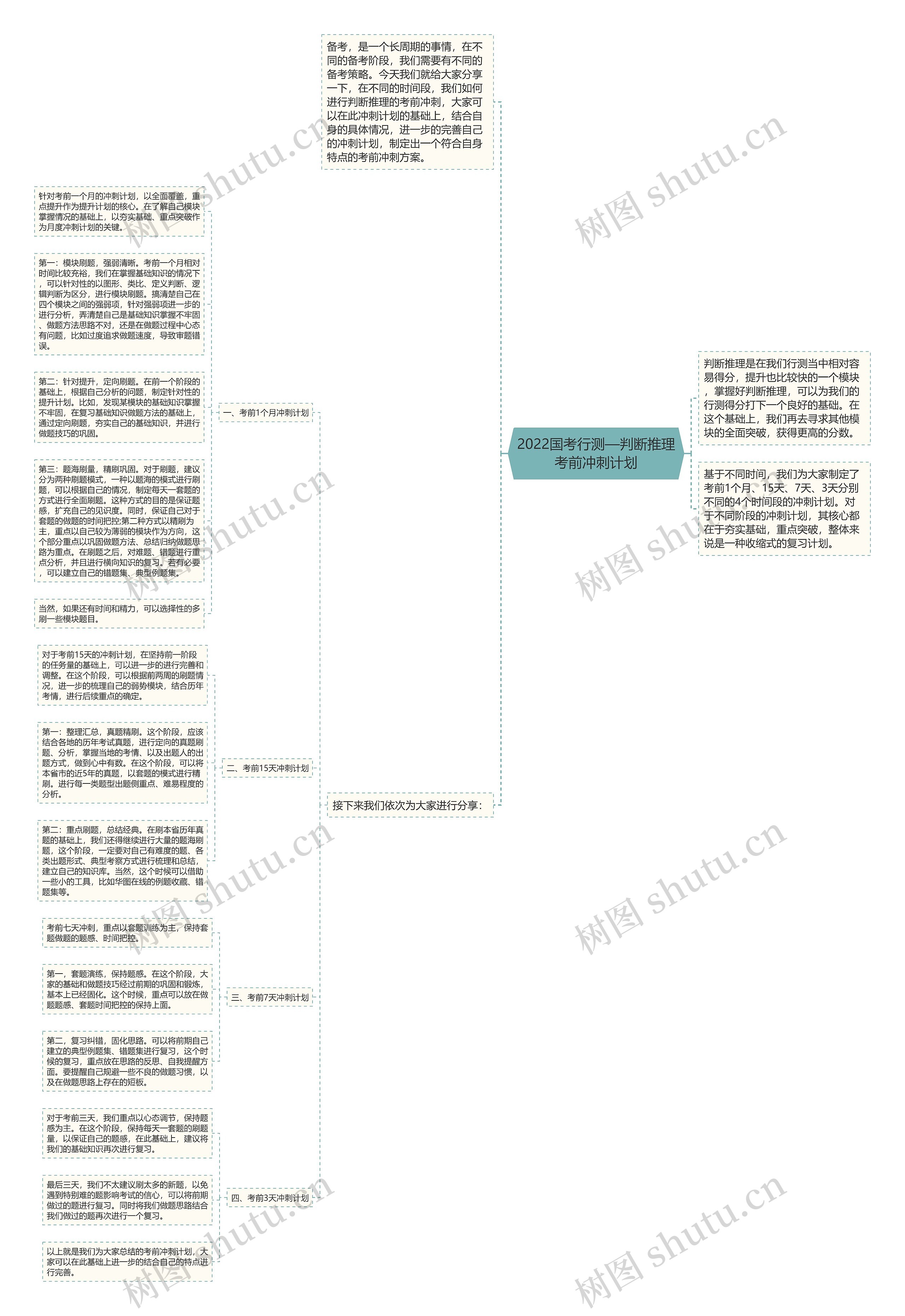 2022国考行测—判断推理考前冲刺计划思维导图