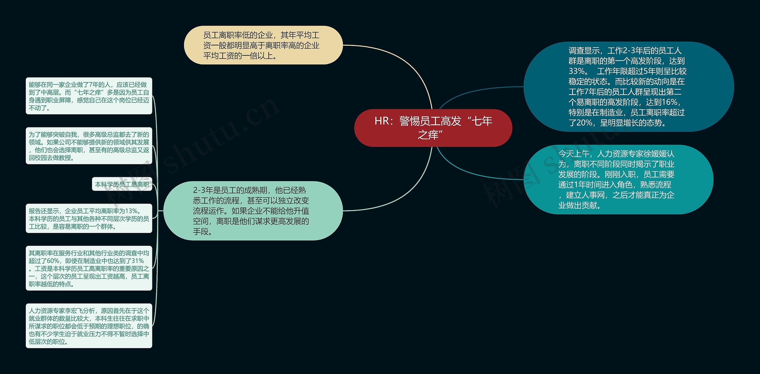 HR：警惕员工高发“七年之痒”思维导图