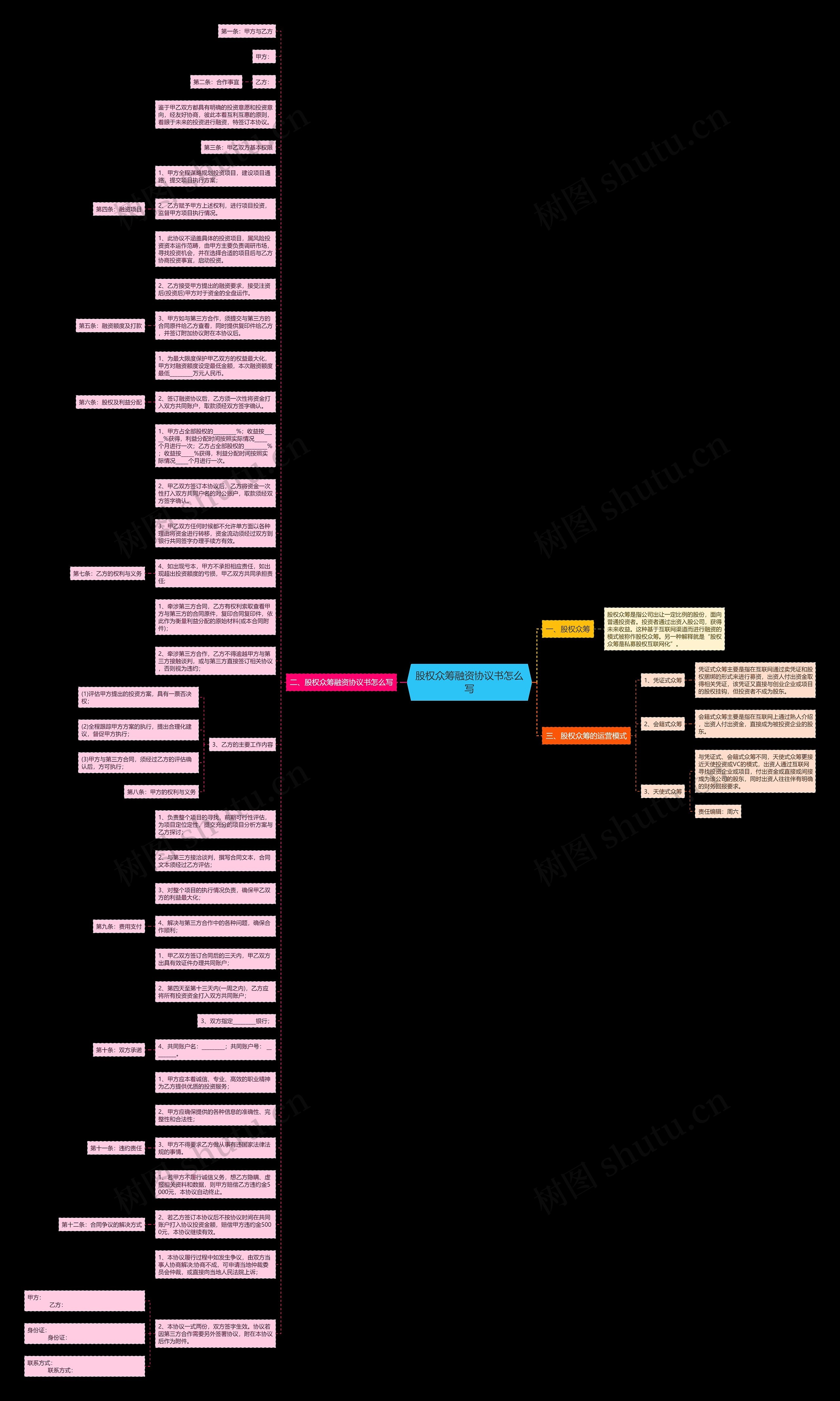 股权众筹融资协议书怎么写思维导图