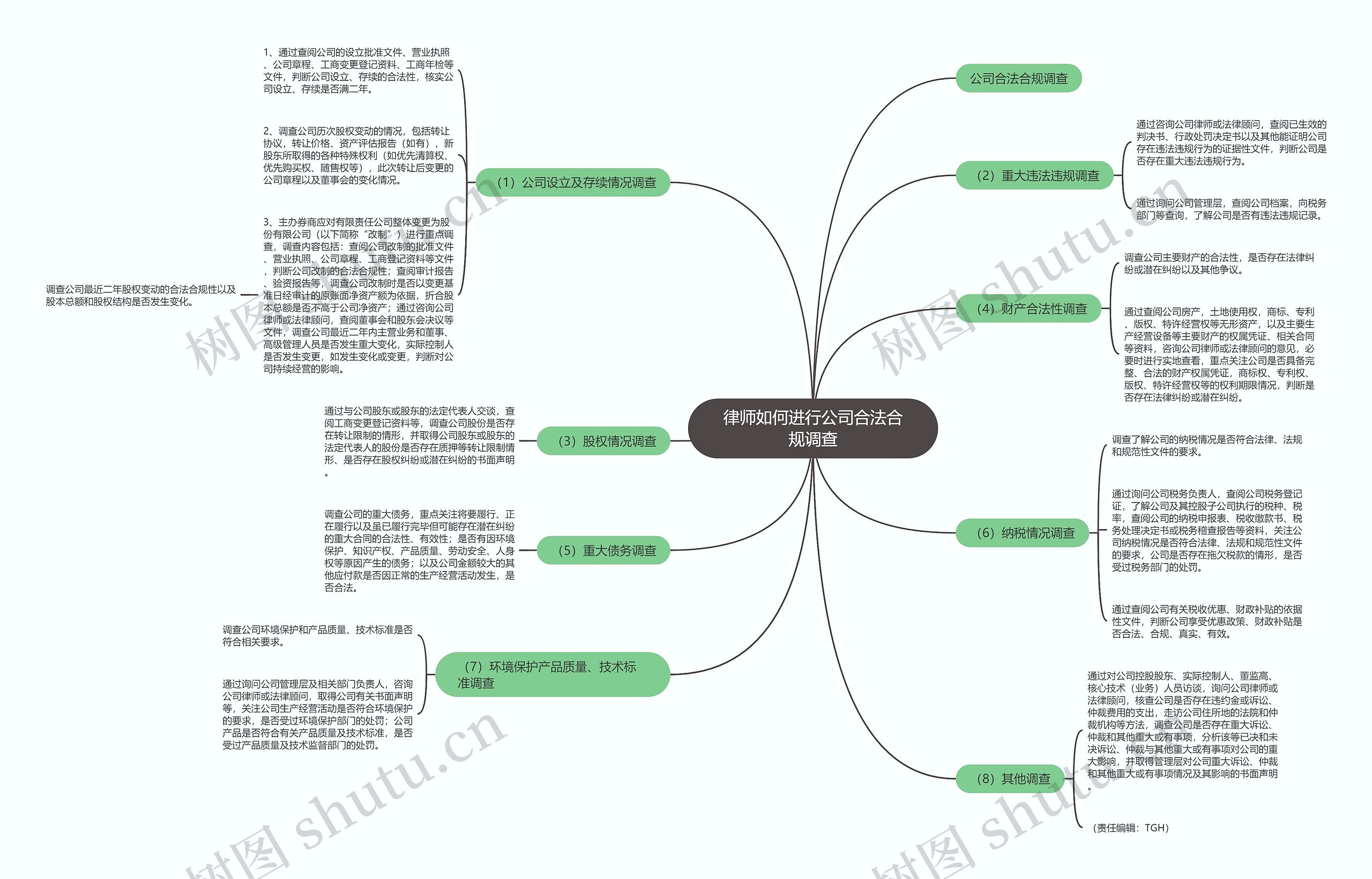 律师如何进行公司合法合规调查思维导图