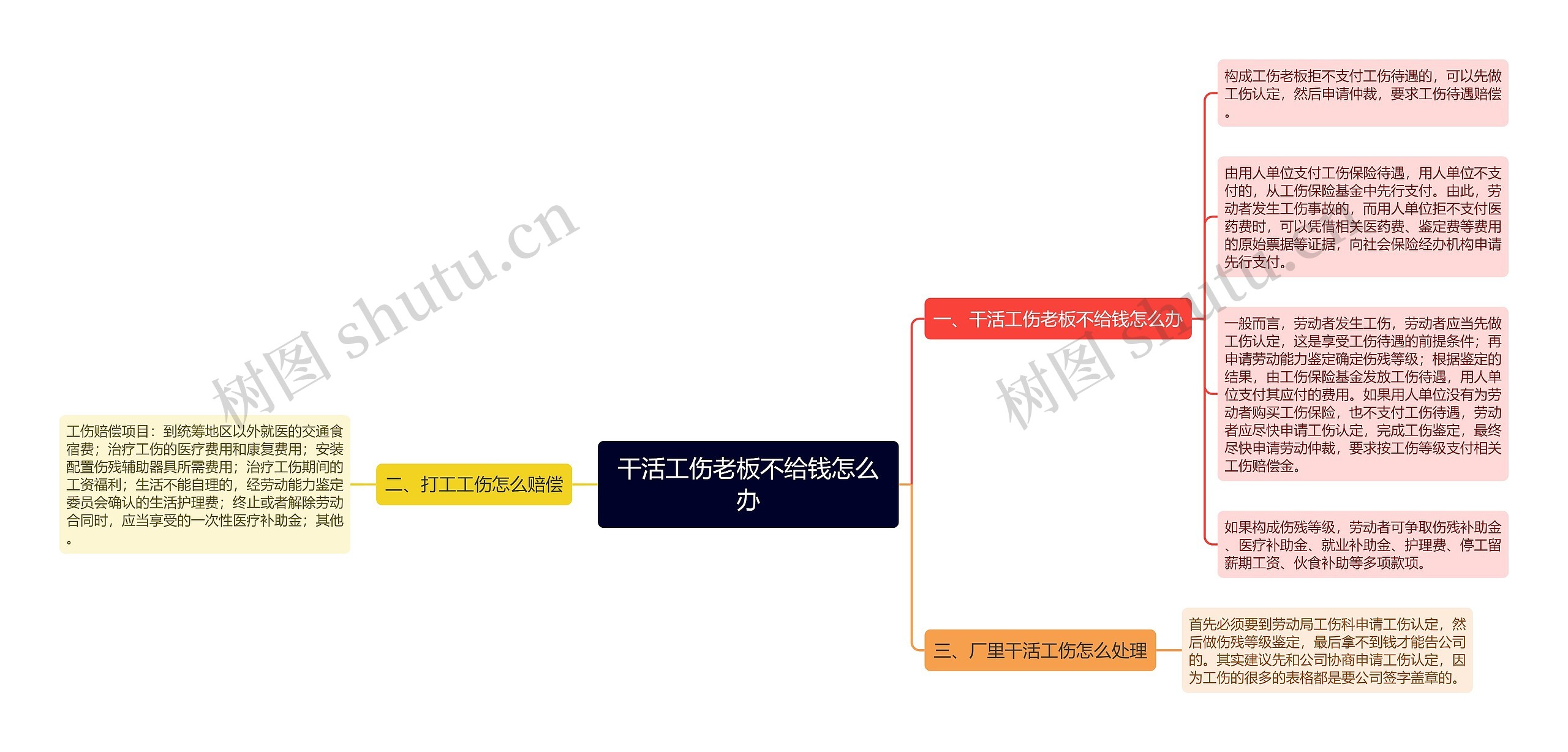 干活工伤老板不给钱怎么办思维导图