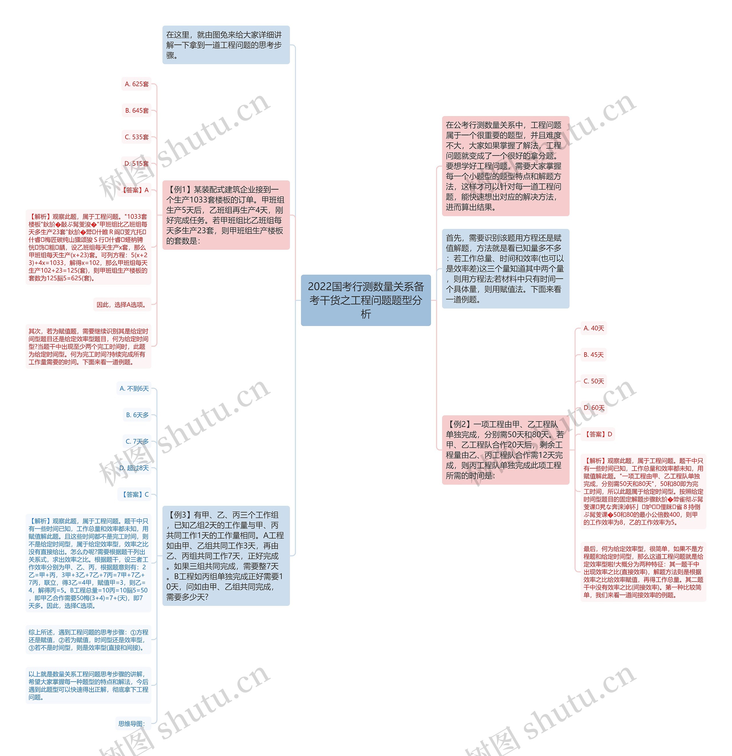 2022国考行测数量关系备考干货之工程问题题型分析思维导图