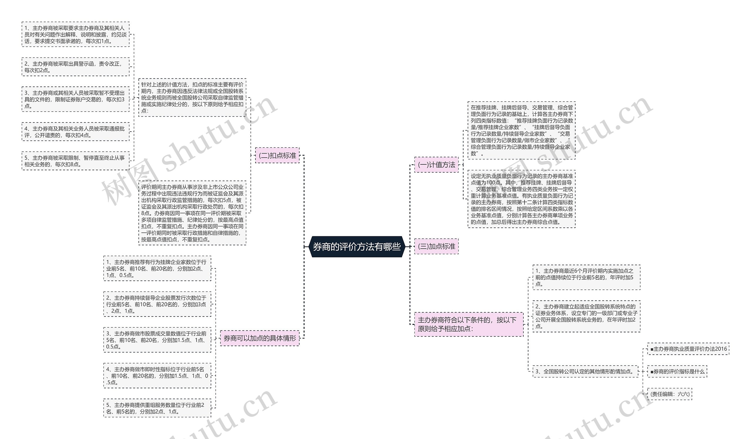 券商的评价方法有哪些思维导图