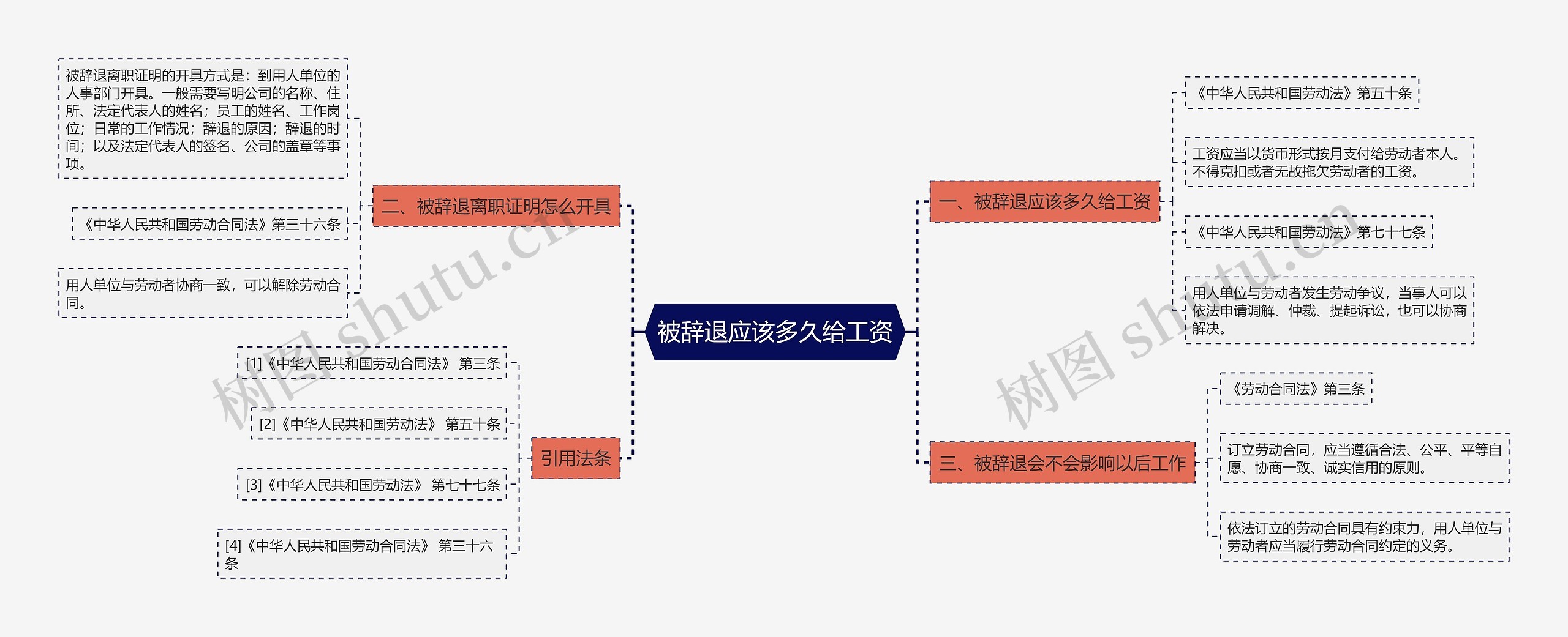 被辞退应该多久给工资思维导图