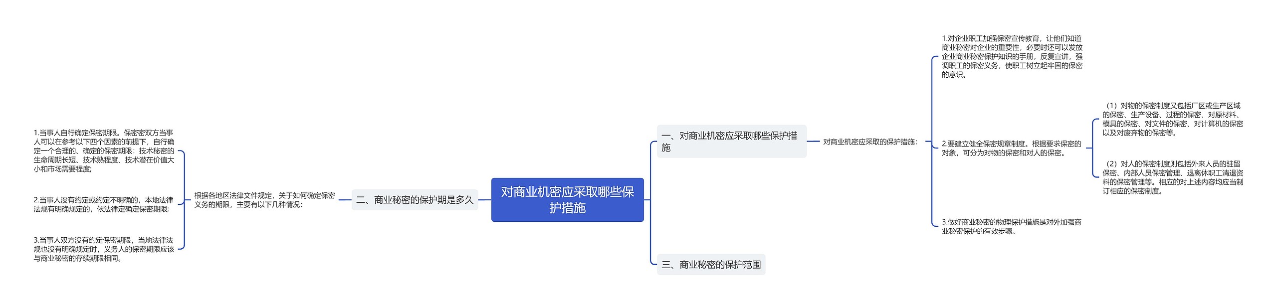 对商业机密应采取哪些保护措施