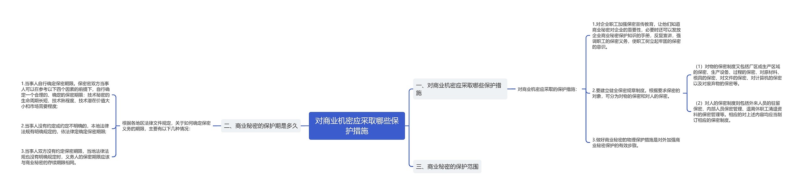 对商业机密应采取哪些保护措施思维导图