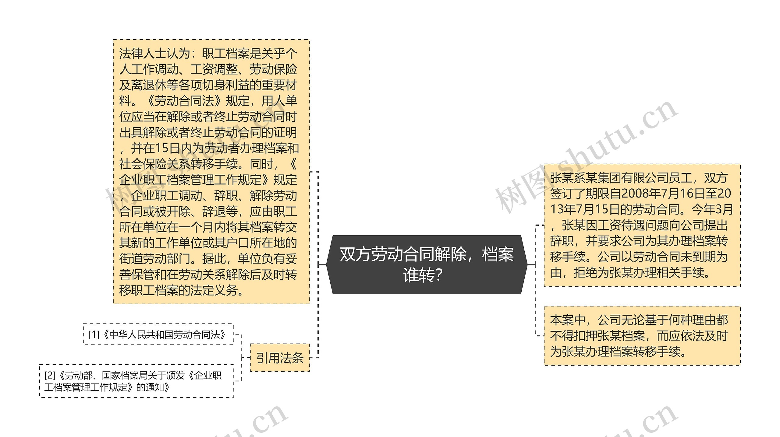 双方劳动合同解除，档案谁转？